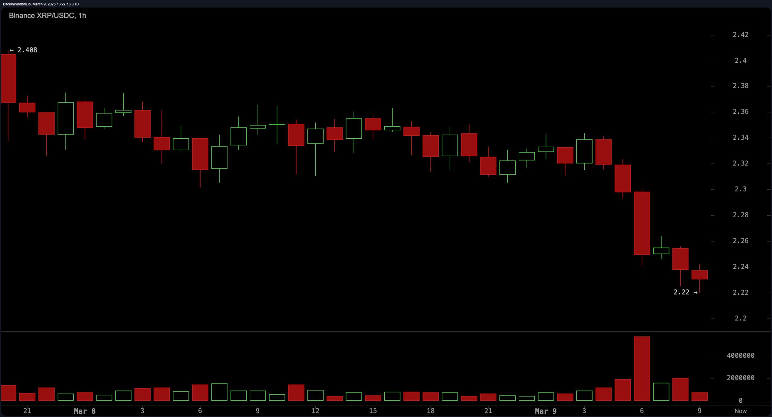 XRP Price Analysis: Key Support at $2.20 Tested as Downside Continues XRP Price Analysis: Key Support at $2.20 Tested as Downside Continues