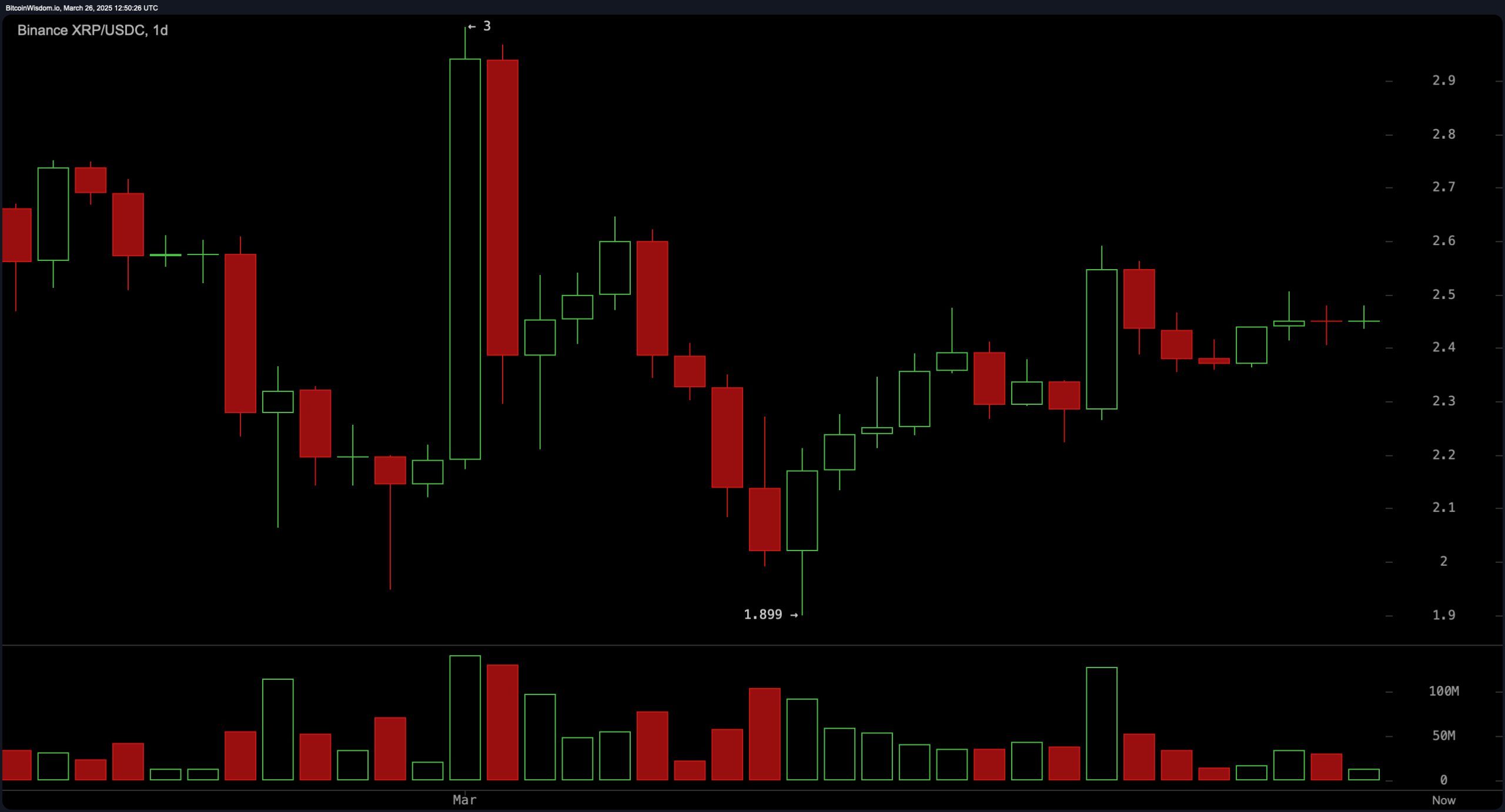 Observação de Preço do XRP: Gráficos Diários, 4H, e 1H Apontam para um Possível Aumento Observação de Preço do XRP: Gráficos Diários, 4H, e 1H Apontam para um Possível Aumento