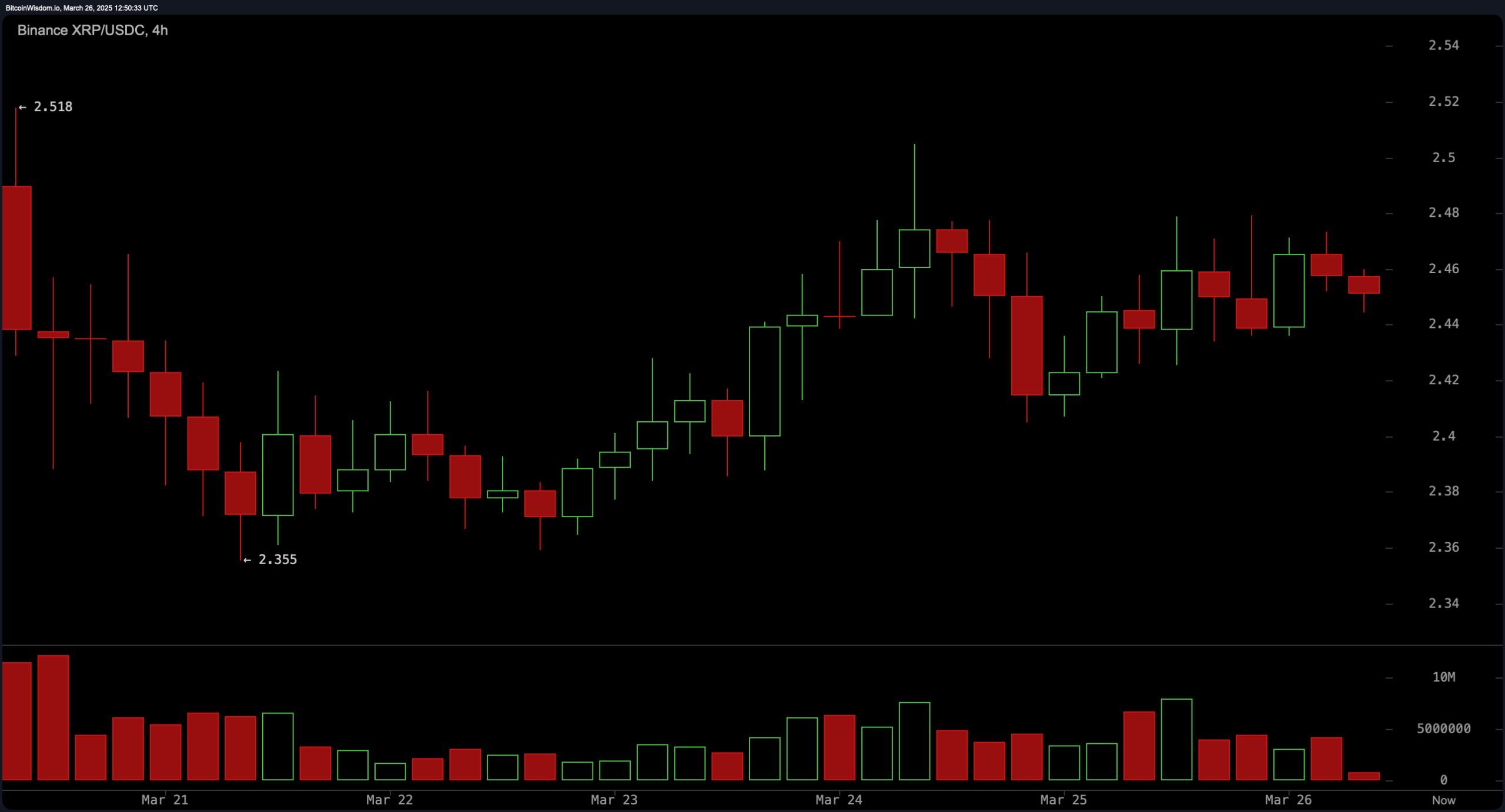 Observação de Preço do XRP: Gráficos Diários, 4H, e 1H Apontam para um Possível Aumento Observação de Preço do XRP: Gráficos Diários, 4H, e 1H Apontam para um Possível Aumento