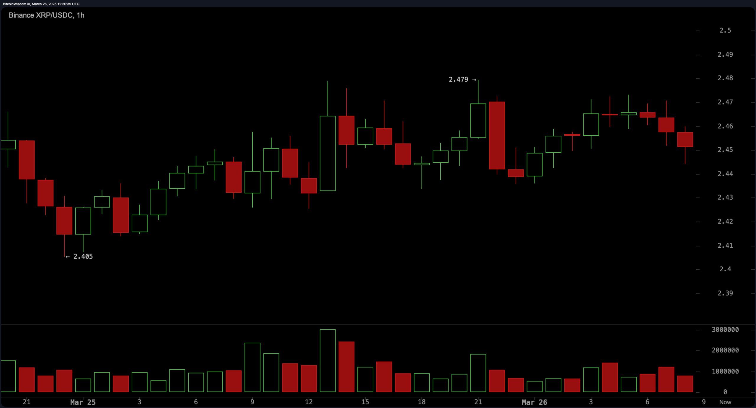 Observação de Preço do XRP: Gráficos Diários, 4H, e 1H Apontam para um Possível Aumento Observação de Preço do XRP: Gráficos Diários, 4H, e 1H Apontam para um Possível Aumento