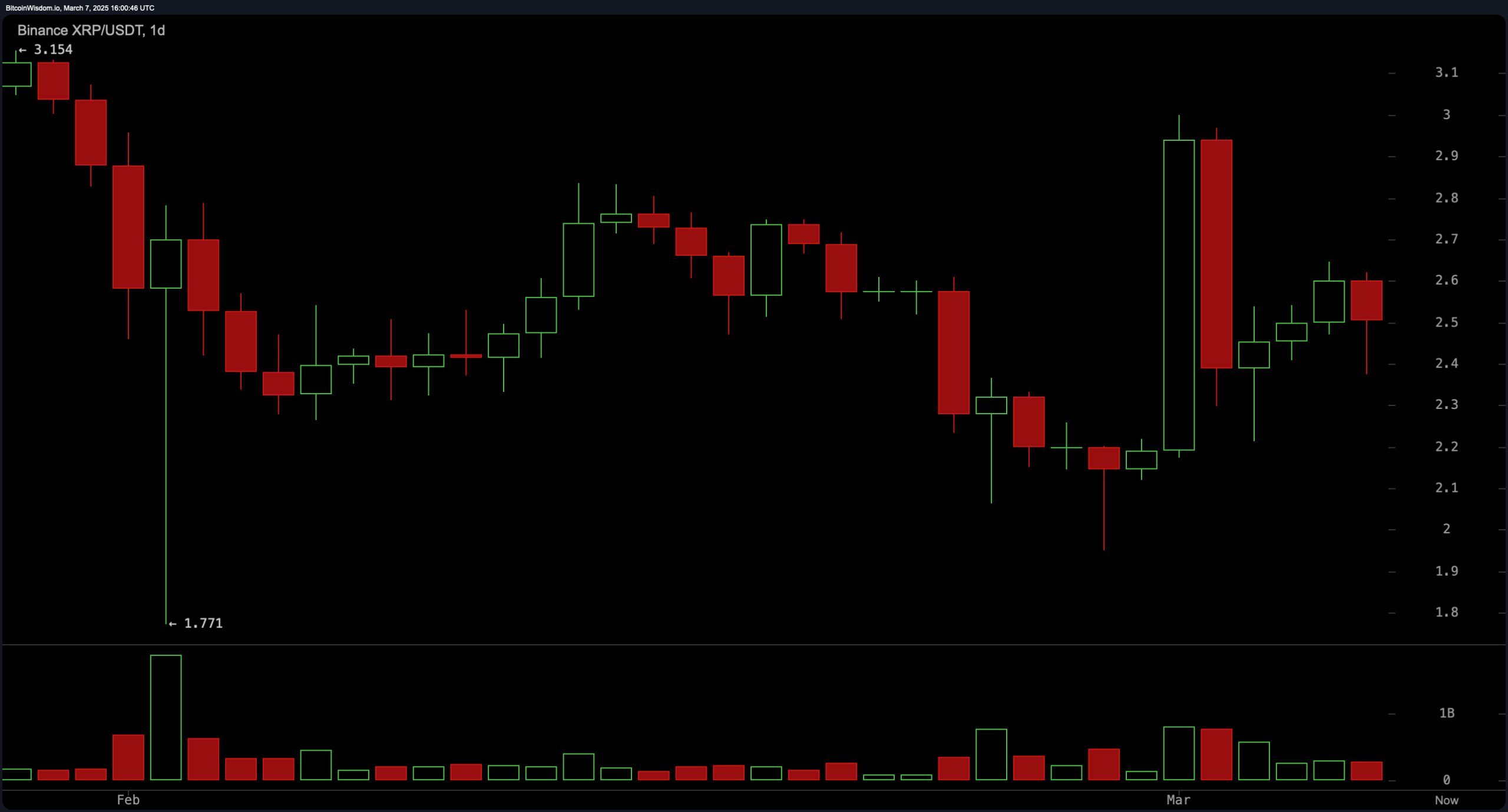XRP Price Watch: Bulls Eye Breakout as Consolidation Tightens