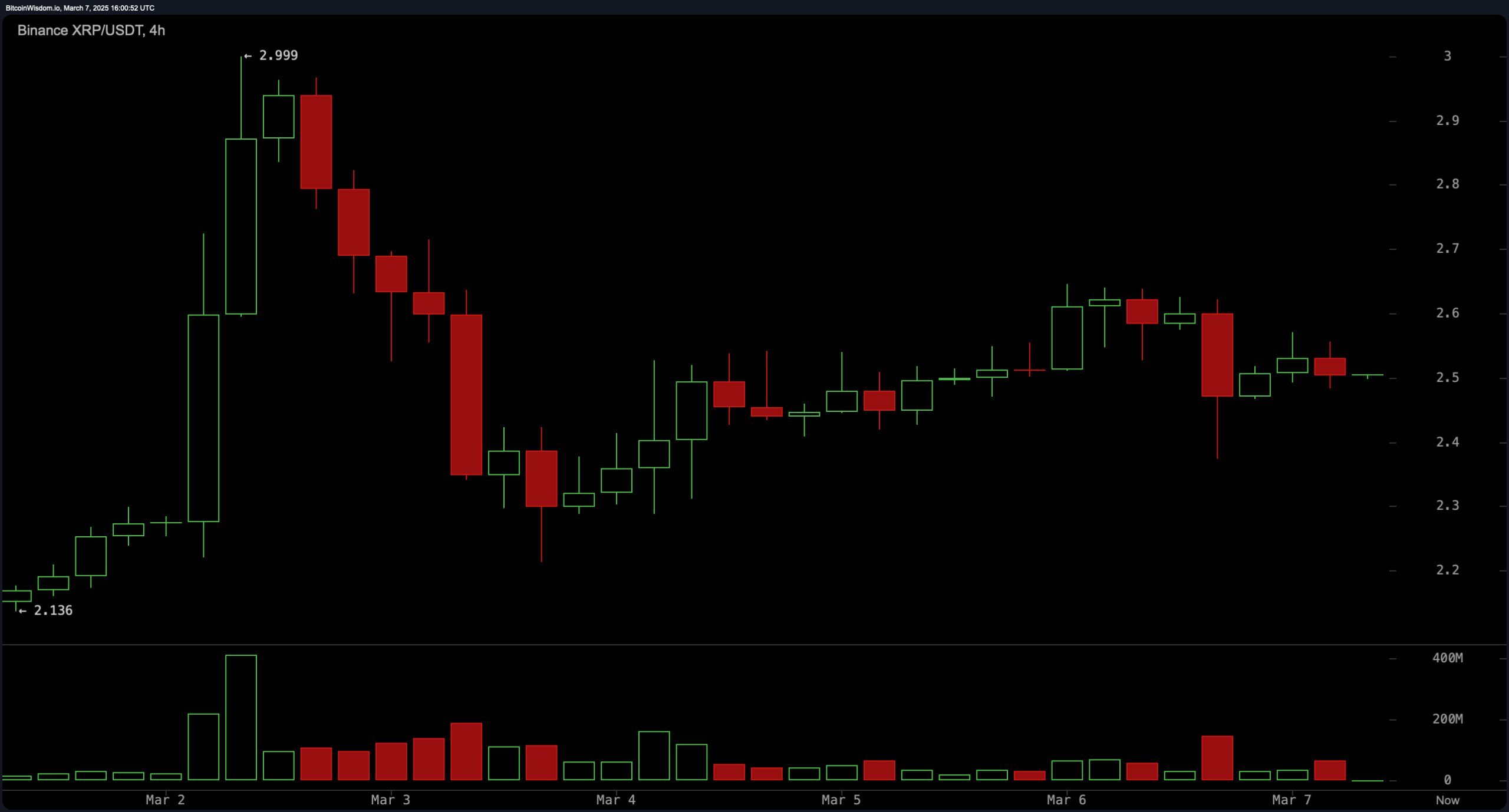 XRP Price Watch: Bulls Eye Breakout as Consolidation Tightens