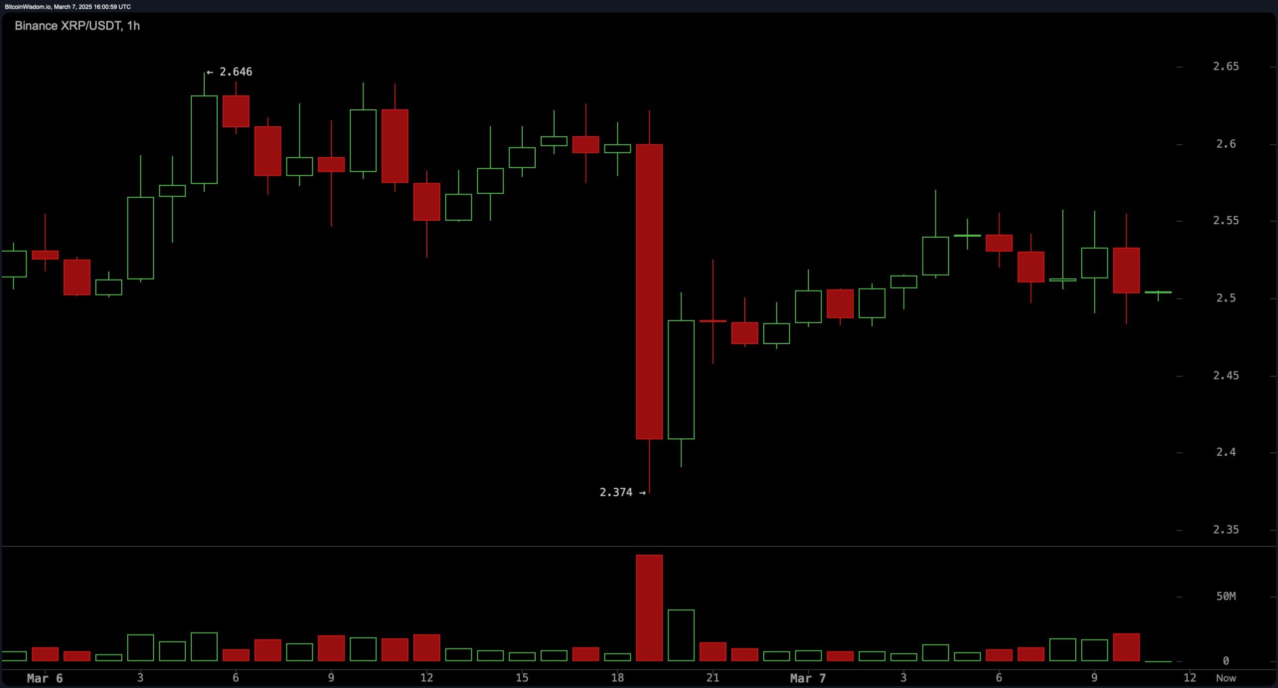 XRP Price Watch: Bulls Eye Breakout as Consolidation Tightens XRP Price Watch: Bulls Eye Breakout as Consolidation Tightens
