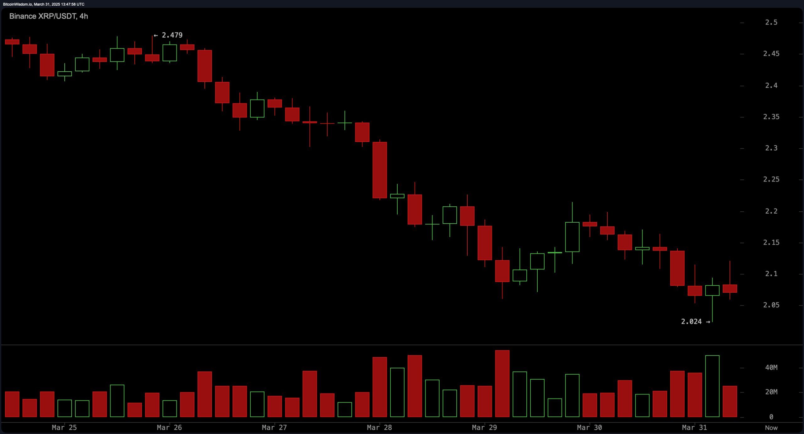 XRP Price Analysis: On the Razor’s Edge—XRP’s $2 Support Faces Brutal Test XRP Price Analysis: On the Razor’s Edge—XRP’s $2 Support Faces Brutal Test