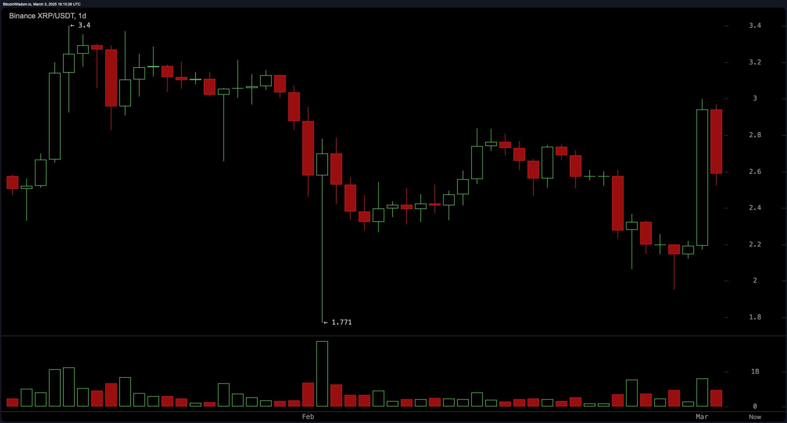 XRP Price Watch: Bulls Eye $3 and Higher as Support Holds at $2.55