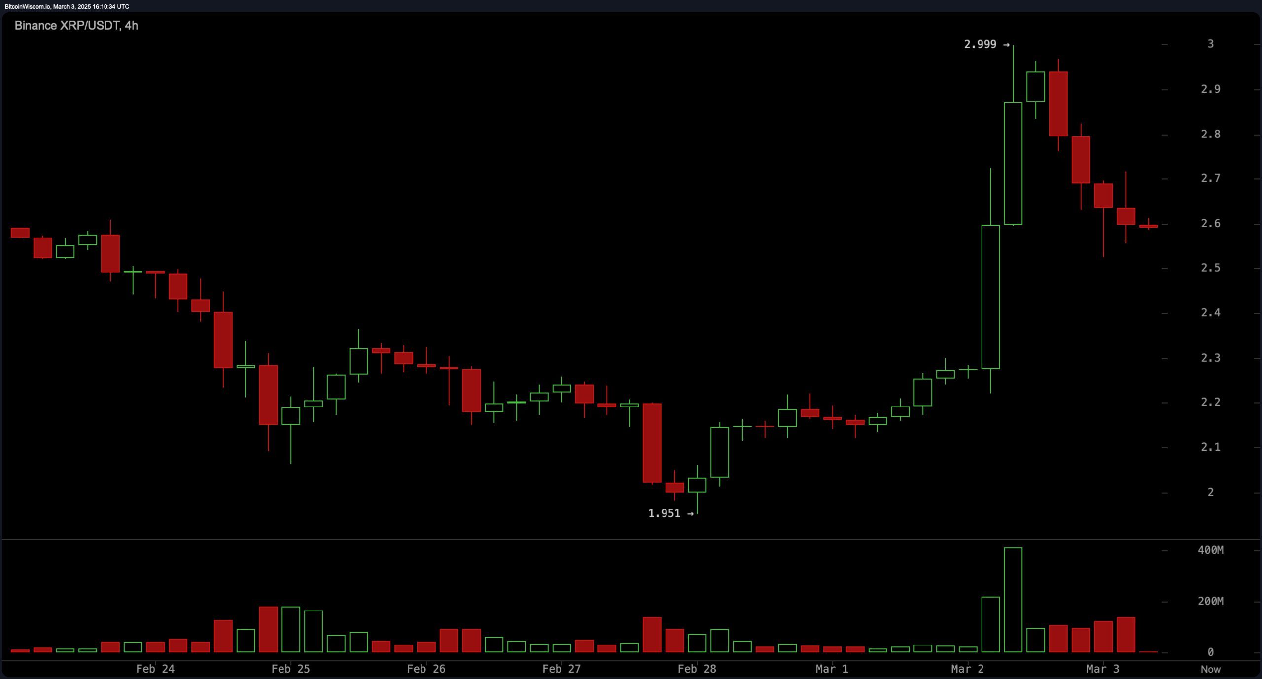 XRP Price Watch: Bulls Eye $3 and Higher as Support Holds at $2.55 XRP Price Watch: Bulls Eye $3 and Higher as Support Holds at $2.55