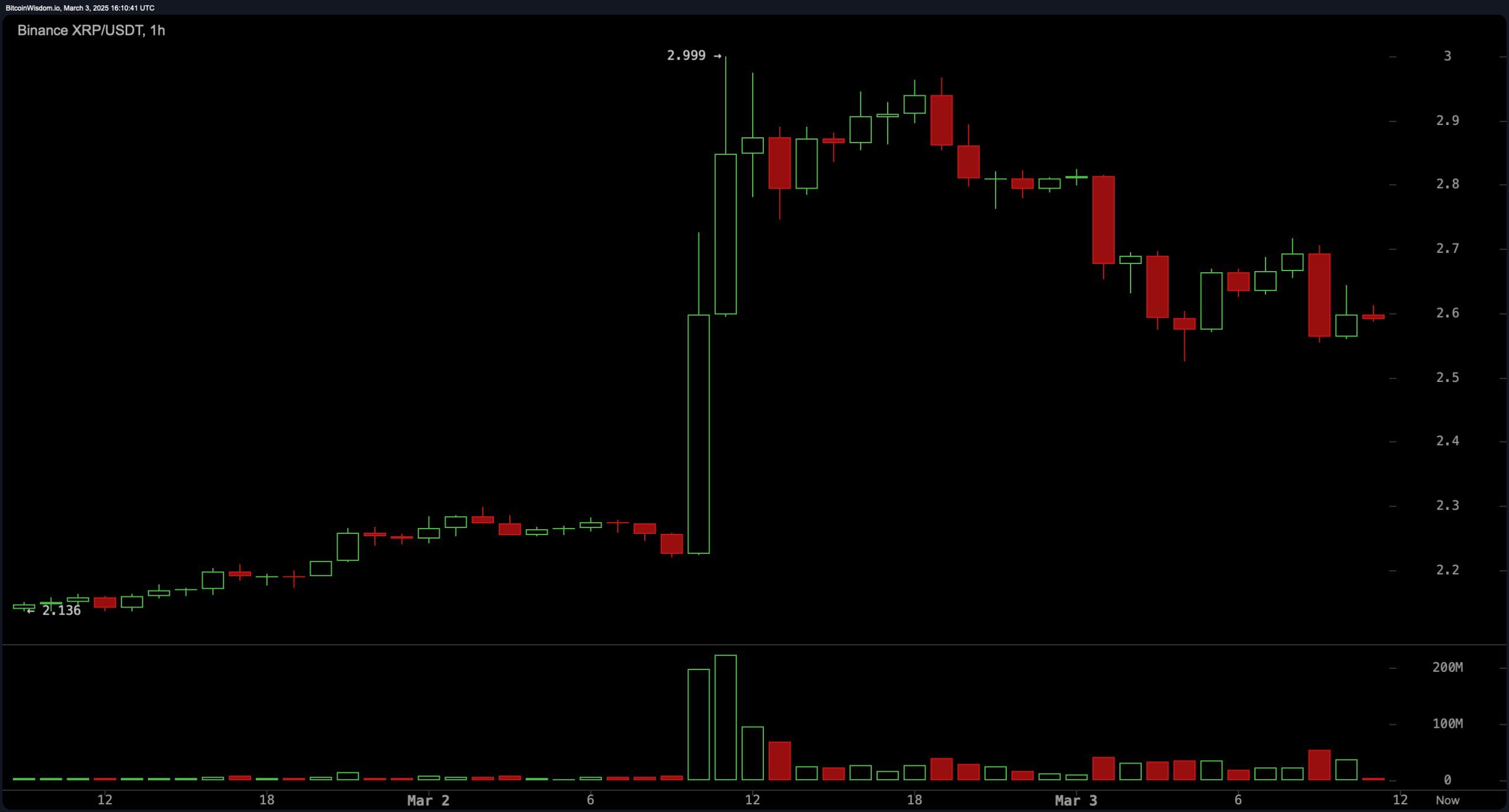XRP Price Watch: Bulls Eye $3 and Higher as Support Holds at $2.55 XRP Price Watch: Bulls Eye $3 and Higher as Support Holds at $2.55