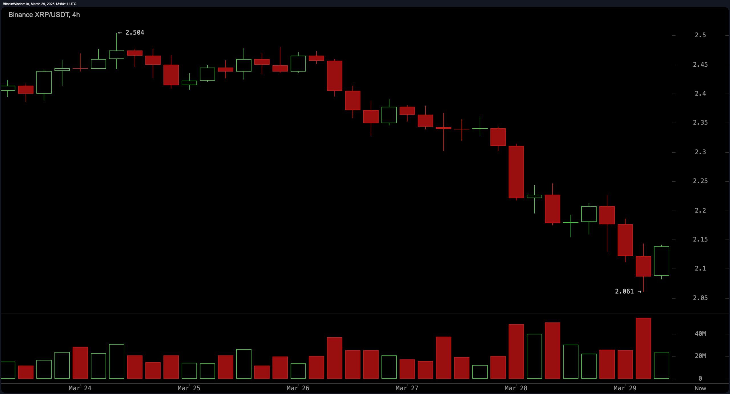 XRP-Marktanalyse: XRP kämpft in der Nähe von 2 $, da Bären dominieren — Ist eine Umkehr in Sicht? XRP-Marktanalyse: XRP kämpft in der Nähe von 2 $, da Bären dominieren — Ist eine Umkehr in Sicht?