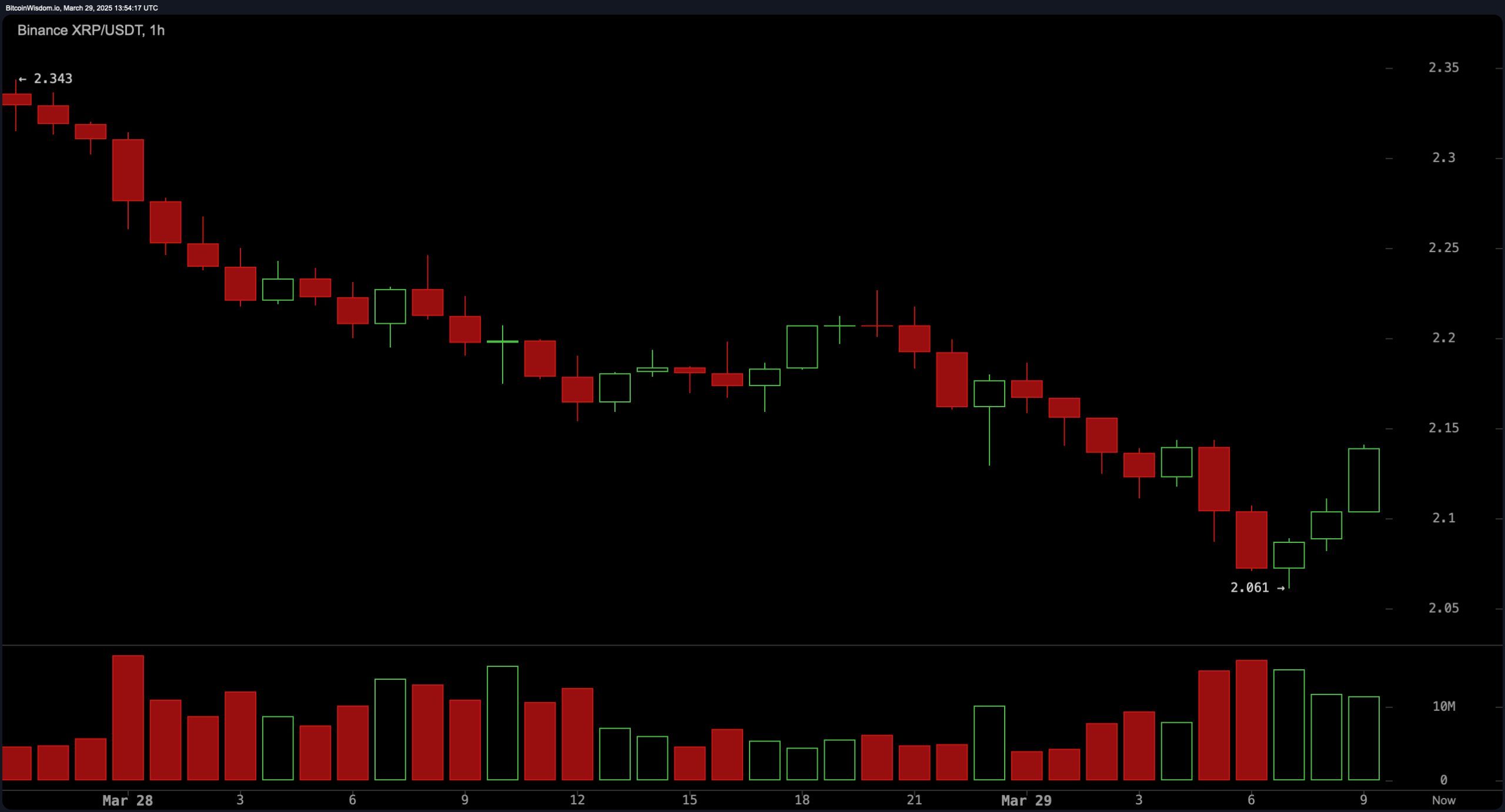 XRP-Marktanalyse: XRP kämpft in der Nähe von 2 $, da Bären dominieren — Ist eine Umkehr in Sicht? XRP-Marktanalyse: XRP kämpft in der Nähe von 2 $, da Bären dominieren — Ist eine Umkehr in Sicht?