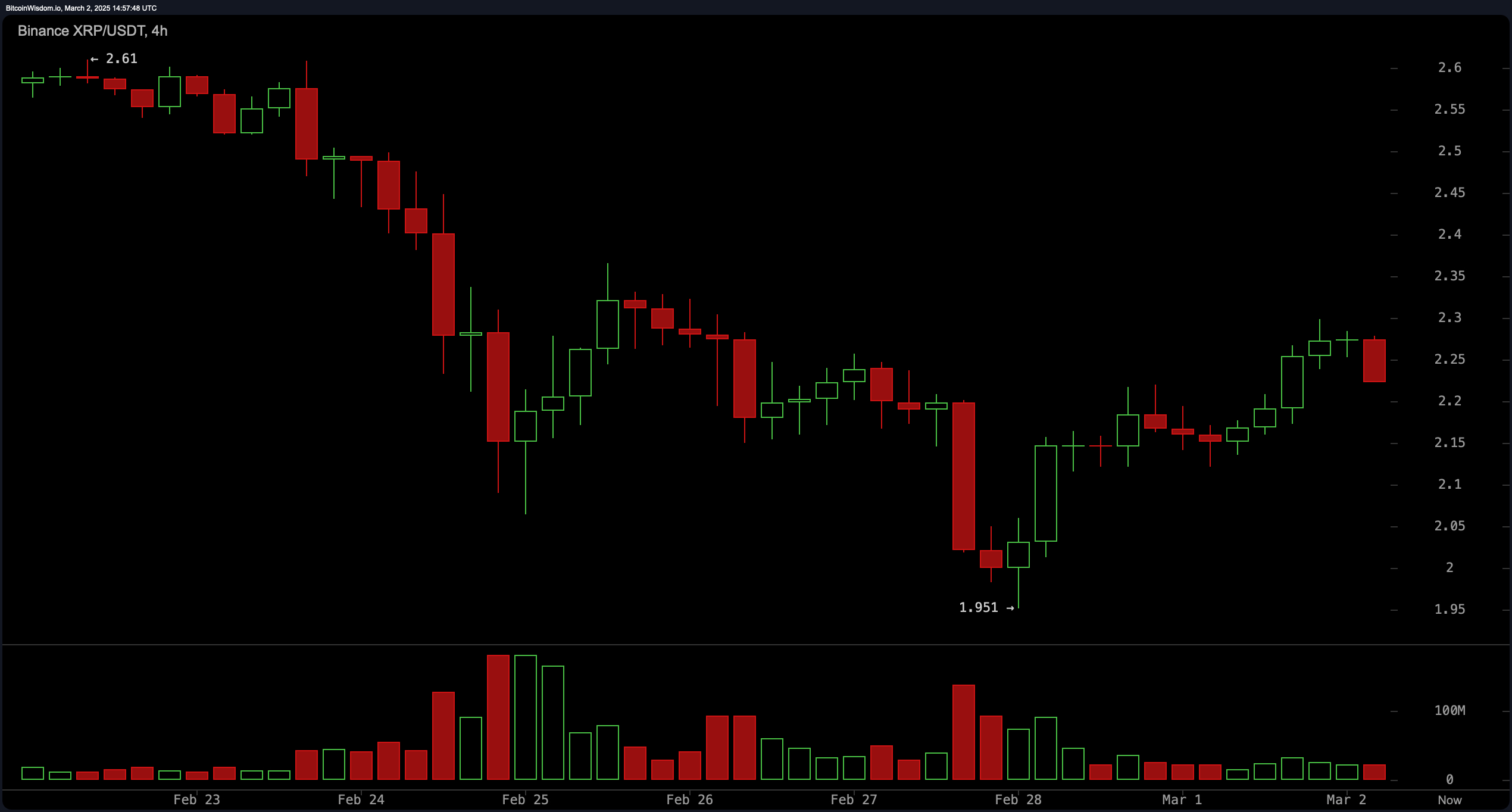 Vigilancia del Precio de XRP: XRP Sube un 3.9% – ¿Está en Camino un Nuevo Rally?