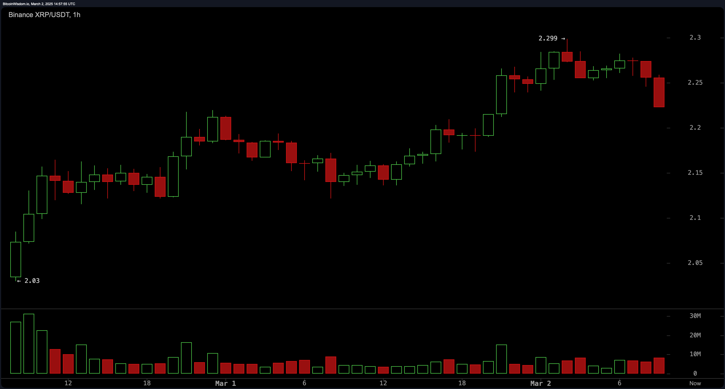 Vigilancia del Precio de XRP: XRP Sube un 3.9% – ¿Está en Camino un Nuevo Rally?