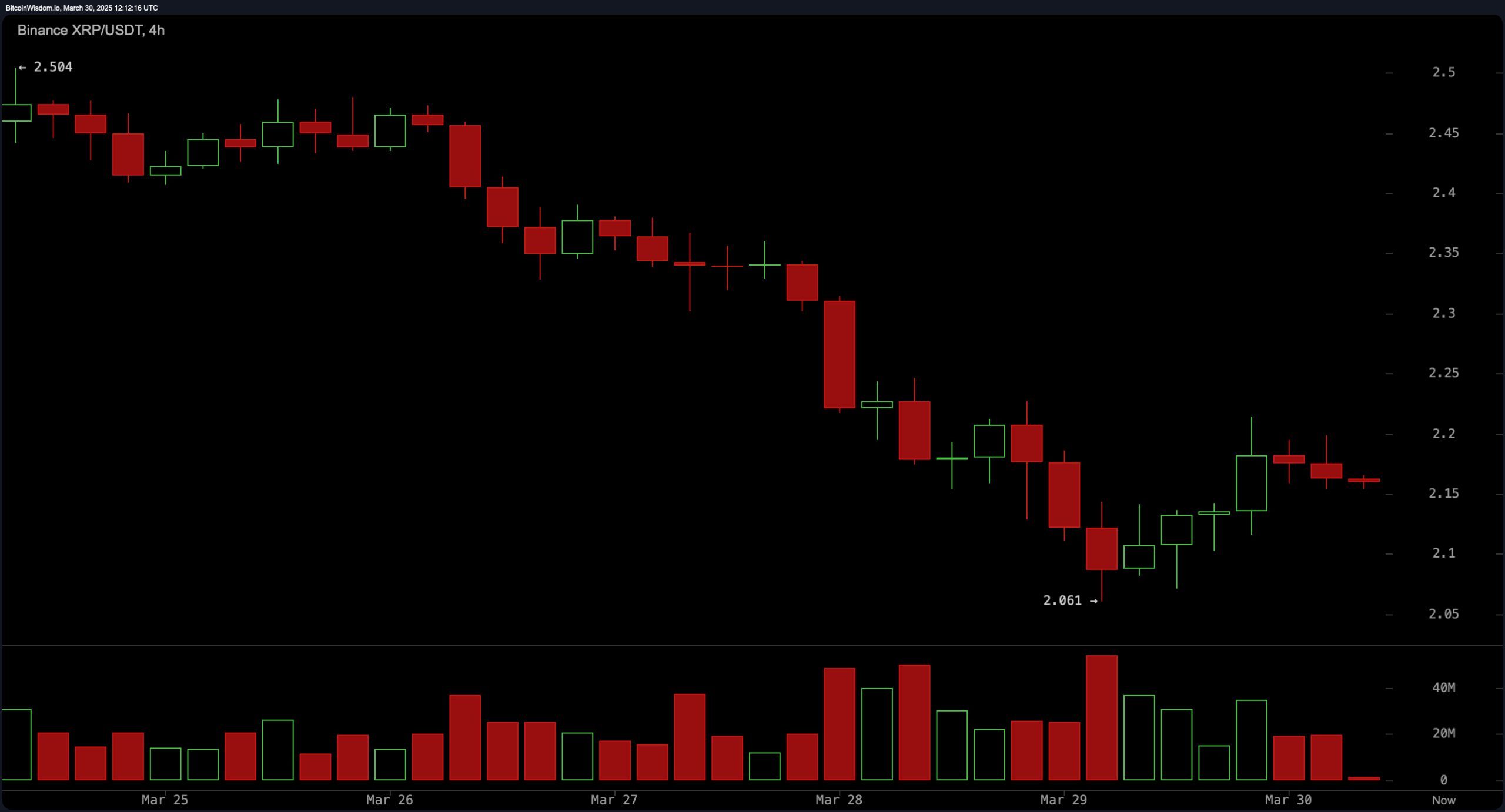 XRP Preisanalyse: XRP in Konsolidierung gefangen – Ausbruch bevorstehend? XRP Preisanalyse: XRP in Konsolidierung gefangen – Ausbruch bevorstehend?