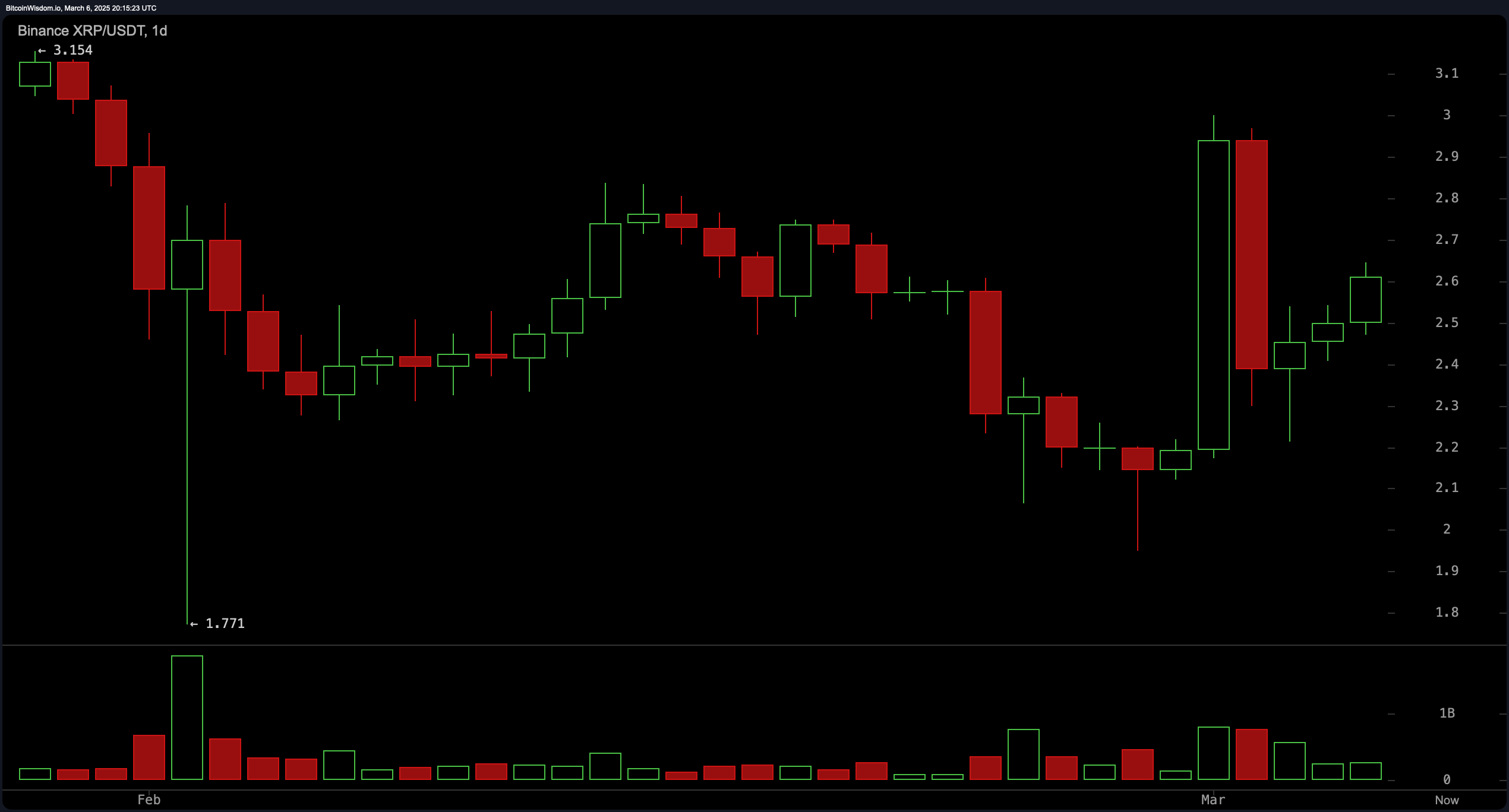 XRP Price Analysis: Bulls Eye $3 as Key Resistance Holds XRP Price Analysis: Bulls Eye $3 as Key Resistance Holds