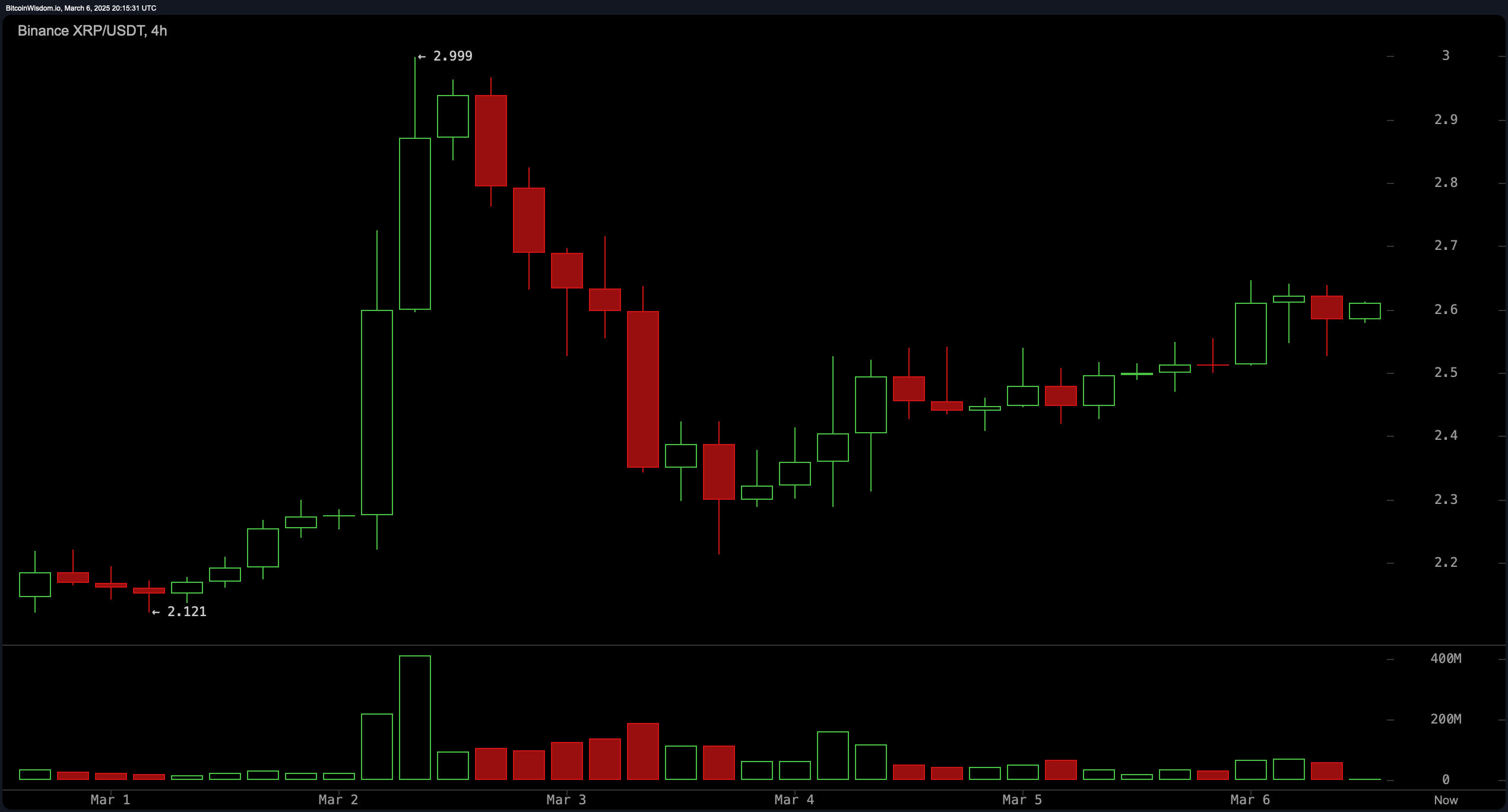 XRP Price Analysis: Bulls Eye $3 as Key Resistance Holds XRP Price Analysis: Bulls Eye $3 as Key Resistance Holds