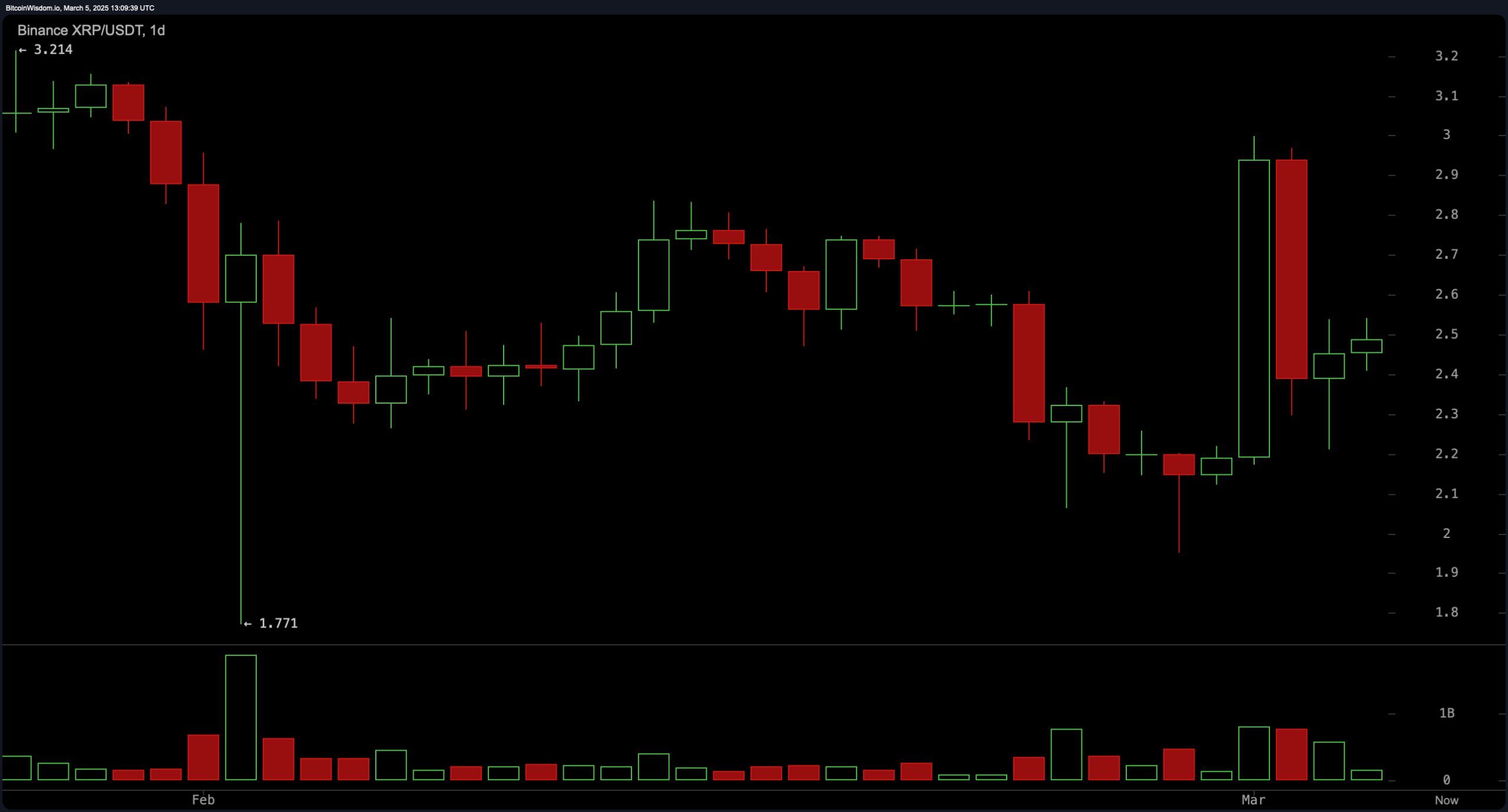 XRP Prijswaarneming: XRP Blijft Stabiel, Maar Komt Er een Grote Beweging Aan? XRP Prijswaarneming: XRP Blijft Stabiel, Maar Komt Er een Grote Beweging Aan?