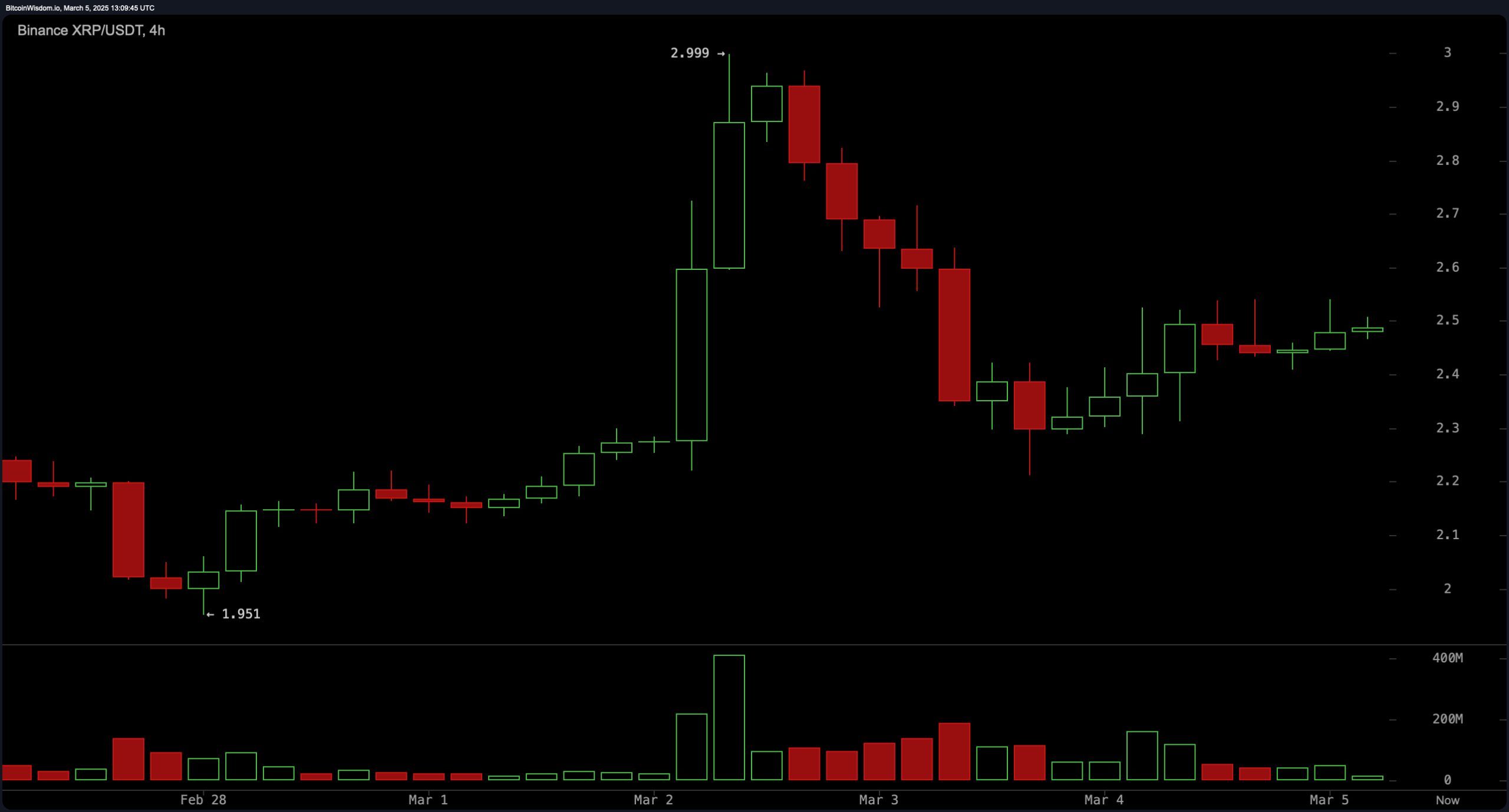 XRP Prijswaarneming: XRP Blijft Stabiel, Maar Komt Er een Grote Beweging Aan? XRP Prijswaarneming: XRP Blijft Stabiel, Maar Komt Er een Grote Beweging Aan?