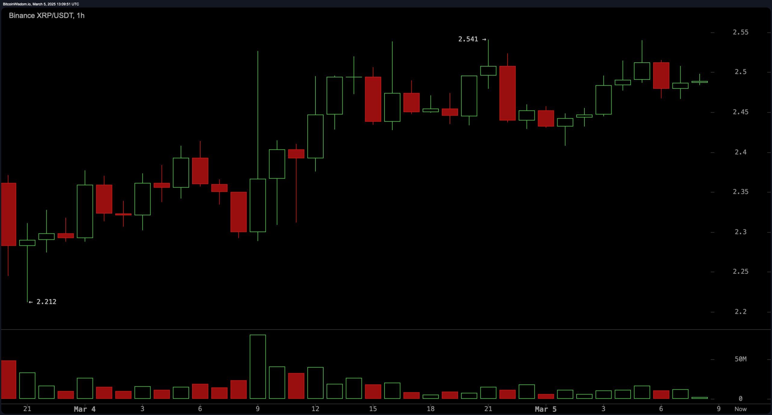 XRP Prijswaarneming: XRP Blijft Stabiel, Maar Komt Er een Grote Beweging Aan? XRP Prijswaarneming: XRP Blijft Stabiel, Maar Komt Er een Grote Beweging Aan?