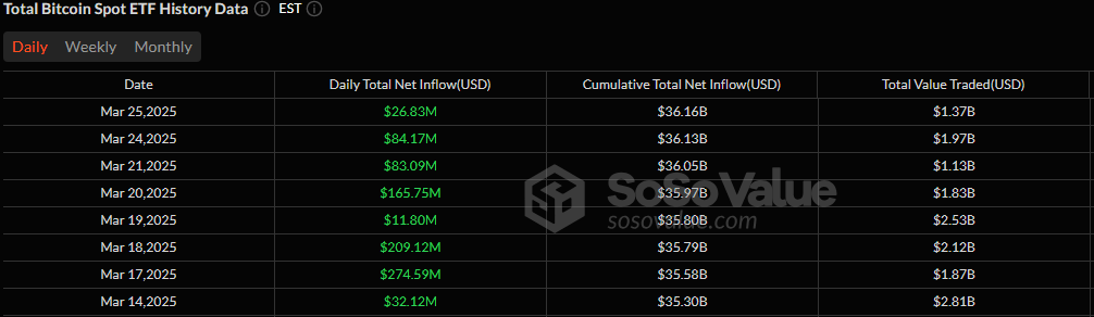 صناديق البيتكوين الثقة المتداولة في البورصة تواصل اتجاهها التصاعدي مع اليوم الثامن من التدفقات المتعاقبة
