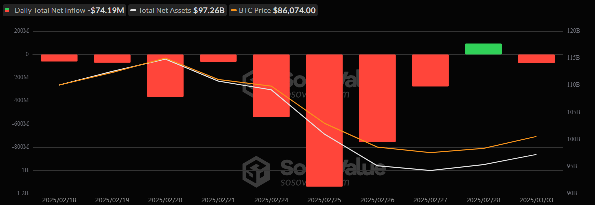 Bitcoin ETFs Face $74 Million Outflow as Ether Funds Mark Eighth Consecutive Day of Withdrawals Bitcoin ETFs Face $74 Million Outflow as Ether Funds Mark Eighth Consecutive Day of Withdrawals