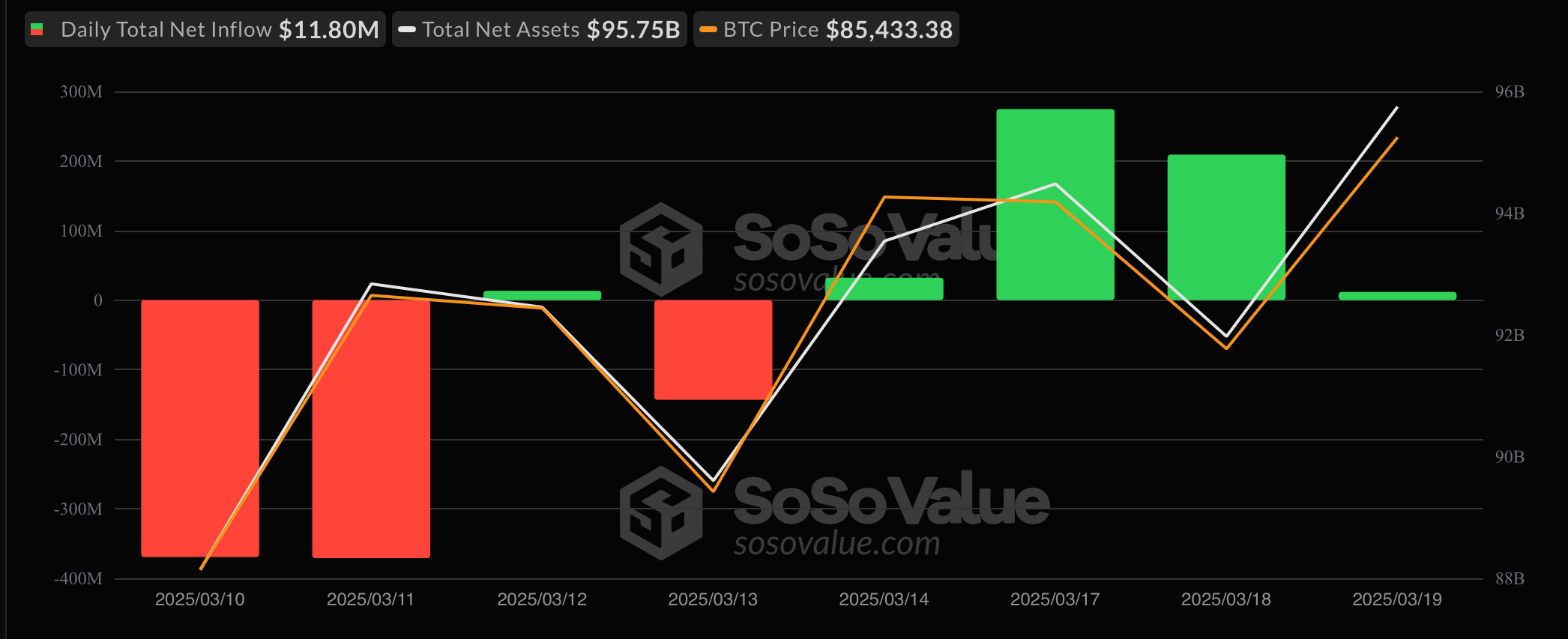 Bitcoin ETF'er opretholder indstrømningsmomentum, mens Ether ETF'er står over for 11. dag med udstrømninger