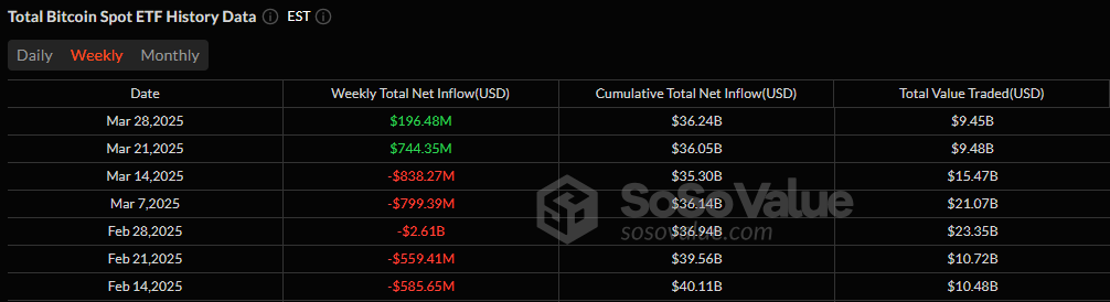 Bitcoin ETFs Post Second Straight Week of Inflows With $196 Million Inflow Bitcoin ETFs Post Second Straight Week of Inflows With $196 Million Inflow