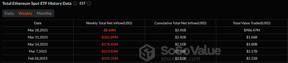Bitcoin ETFs Post Second Straight Week of Inflows With $196 Million Inflow