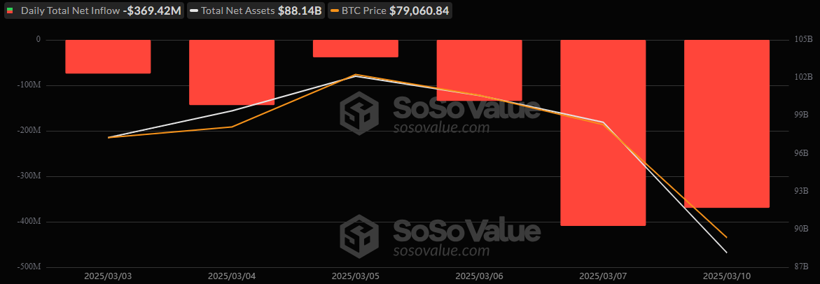 Os ETFs de Bitcoin Sofrem Saída de $369 Milhões em Meio a Seis Dias de Retirada Os ETFs de Bitcoin Sofrem Saída de $369 Milhões em Meio a Seis Dias de Retirada