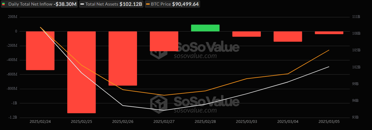 Bitcoin ETFs Witness $38 Million Outflow as Grayscale Withdrawals Hit Ether ETFs Hard Bitcoin ETFs Witness $38 Million Outflow as Grayscale Withdrawals Hit Ether ETFs Hard