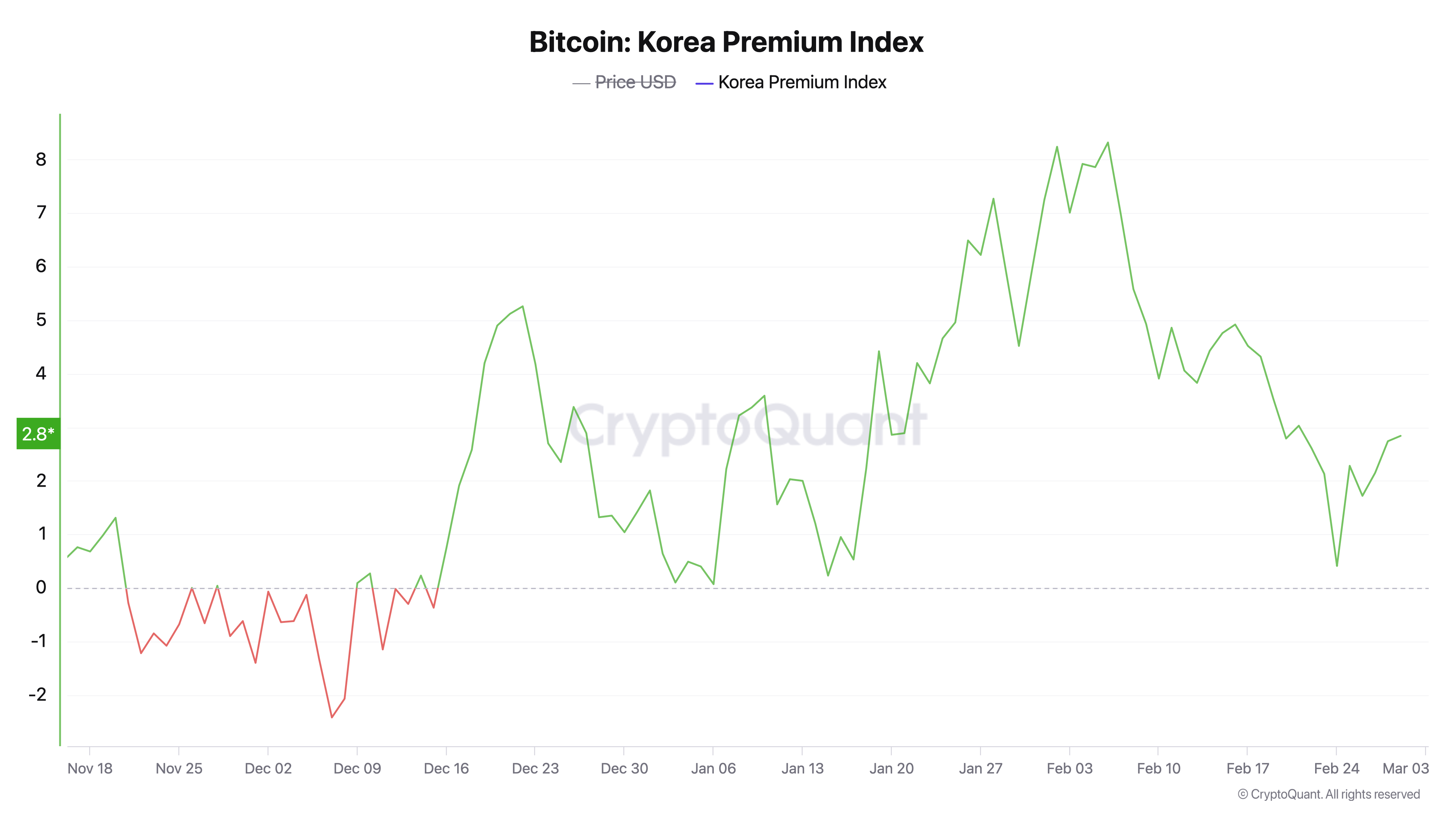 Bitcoin’s Korean Curveball: A Significant BTC Price Premium Persists Since Late 2024 Bitcoin’s Korean Curveball: A Significant BTC Price Premium Persists Since Late 2024