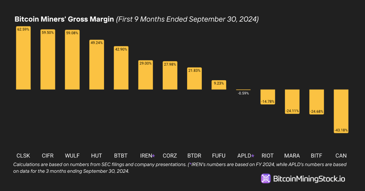 Analyse des Résultats Financiers de CleanSpark pour le Premier Trimestre Fiscal 2025 : Exécution Forte, mais Réaction Faible de l'Action Analyse des Résultats Financiers de CleanSpark pour le Premier Trimestre Fiscal 2025 : Exécution Forte, mais Réaction Faible de l'Action