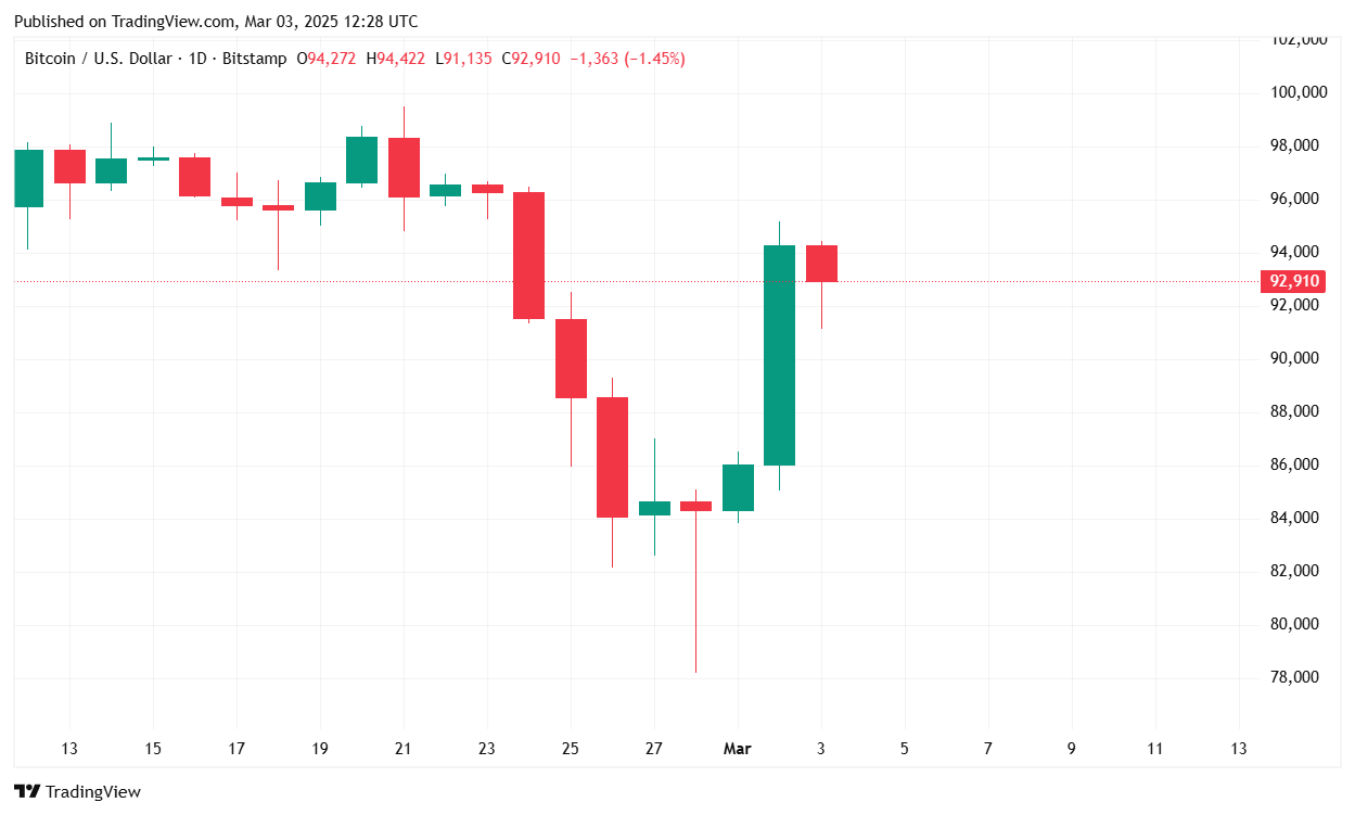 Bitcoin In Volo dopo l'Annuncio a Sorpresa di Trump Bitcoin In Volo dopo l'Annuncio a Sorpresa di Trump