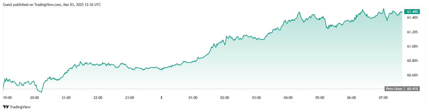 Bitcoin In Volo dopo l'Annuncio a Sorpresa di Trump Bitcoin In Volo dopo l'Annuncio a Sorpresa di Trump