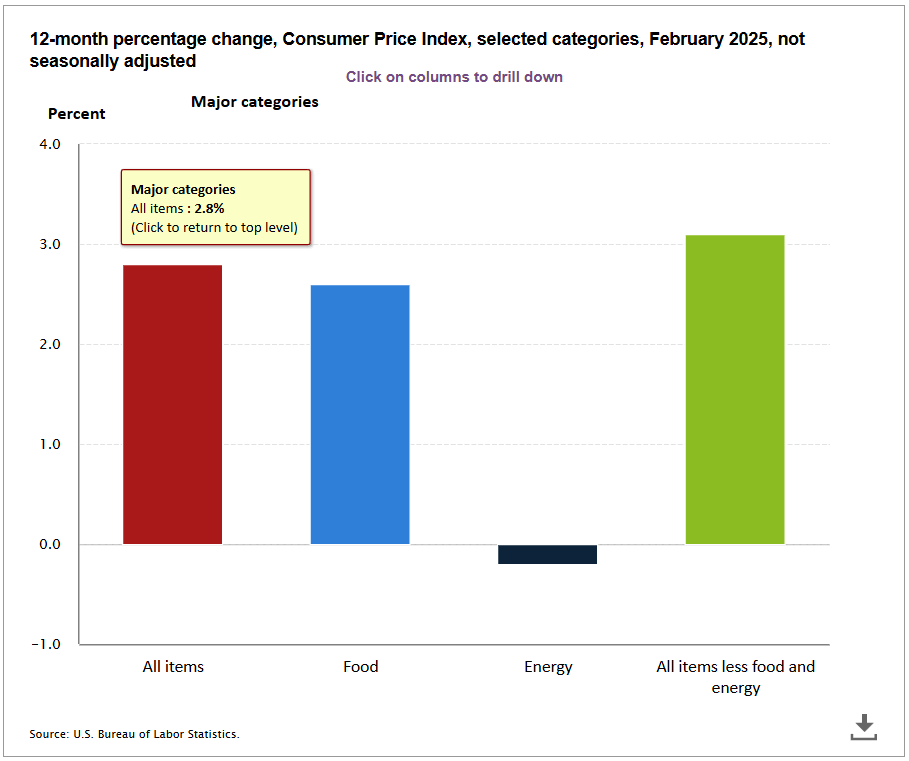 Bitcoin Stannar Trots Att Inflationen Avtar Bitcoin Stannar Trots Att Inflationen Avtar