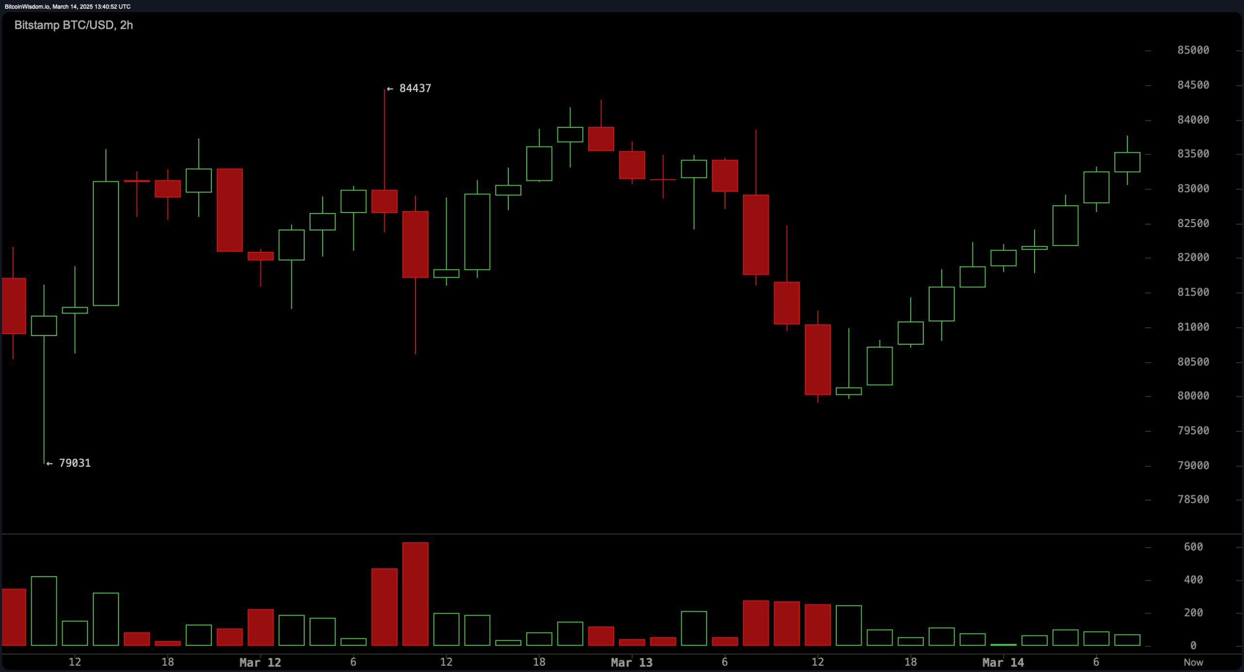 Bitcoin Open Interest Reverts to Pre-Election Norms as Prices Stabilize Bitcoin Open Interest Reverts to Pre-Election Norms as Prices Stabilize