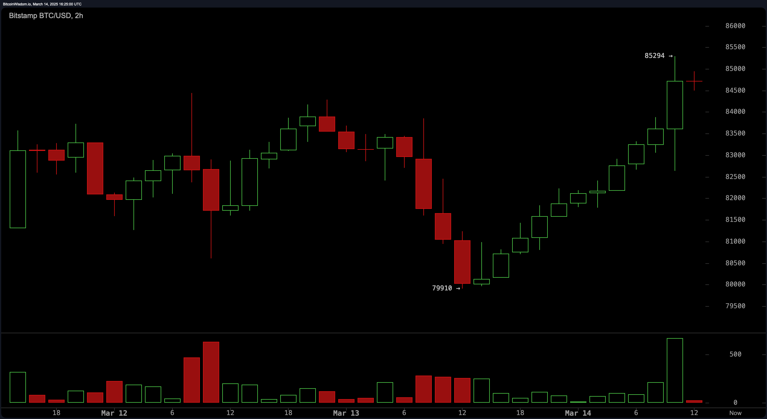 Bitcoin Bulls Roar: $43M in Short Positions Liquidated in 4 Hours Bitcoin Bulls Roar: $43M in Short Positions Liquidated in 4 Hours