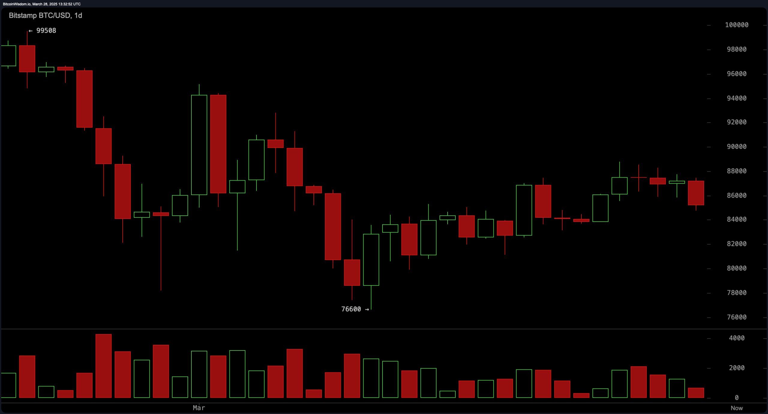 Bitcoin Price Watch: Traders Brace for Volatility as Bitcoin Tests Support Bitcoin Price Watch: Traders Brace for Volatility as Bitcoin Tests Support