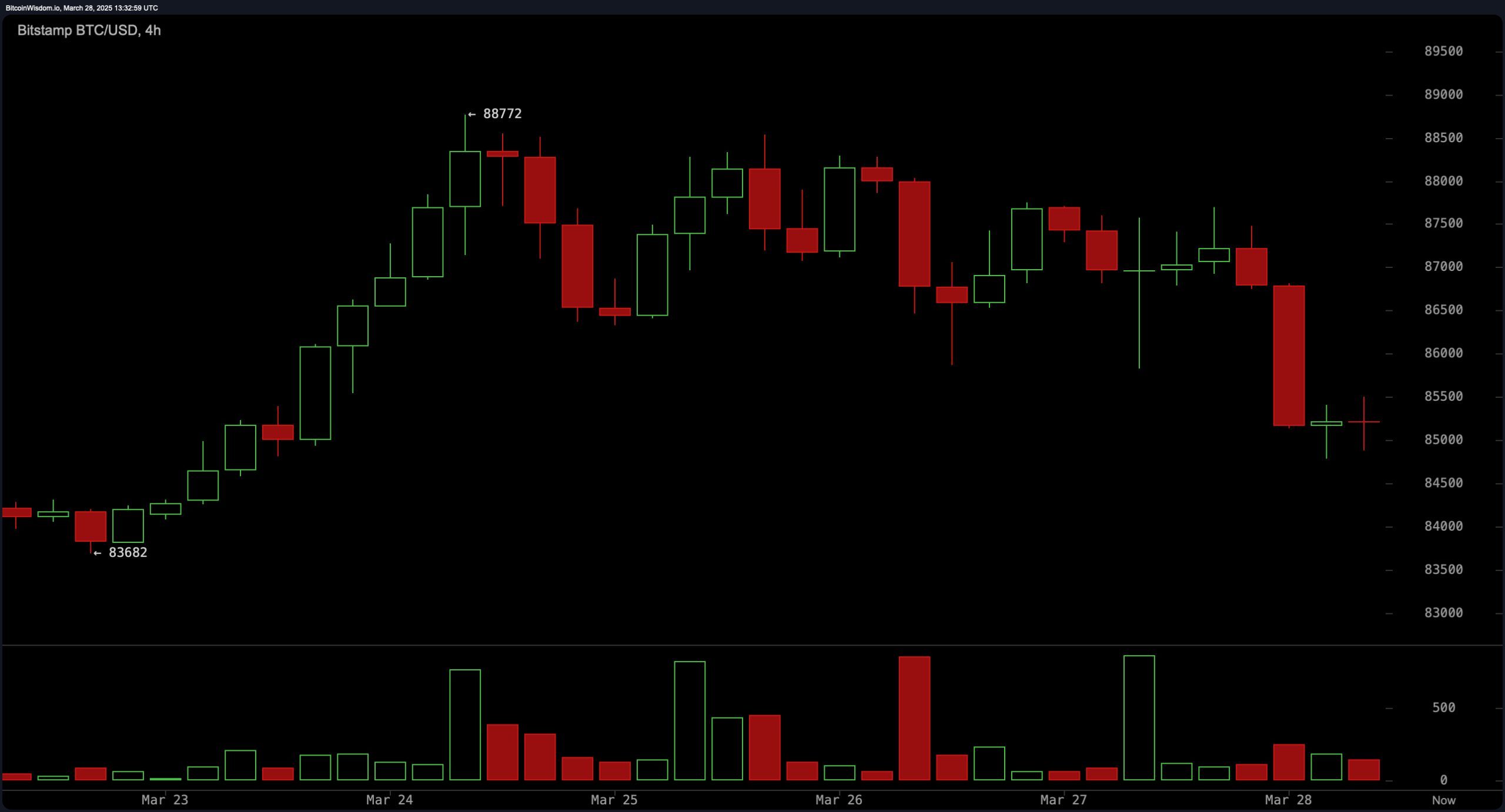 Bitcoin Price Watch: Traders Brace for Volatility as Bitcoin Tests Support Bitcoin Price Watch: Traders Brace for Volatility as Bitcoin Tests Support