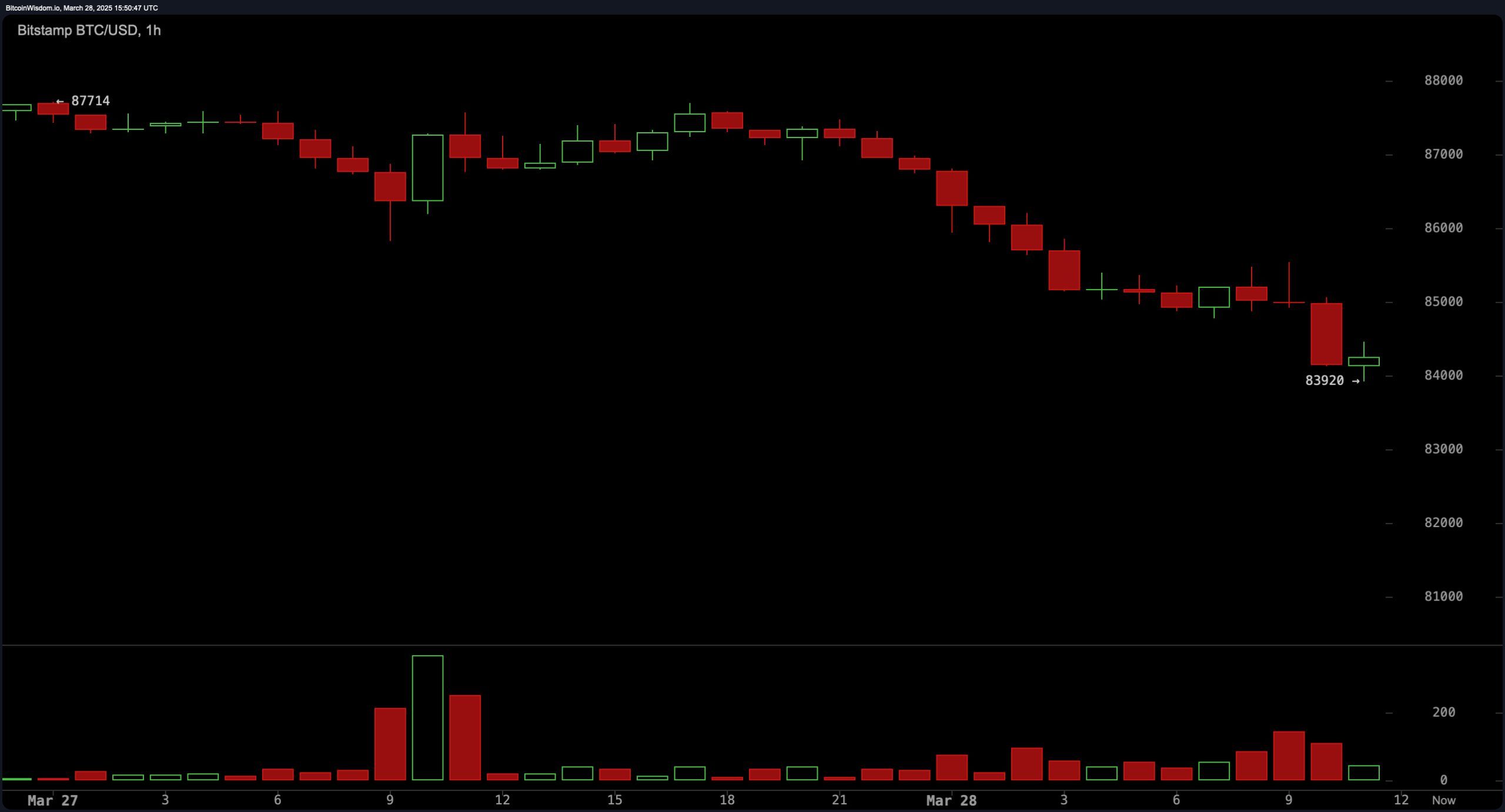 Markeder Falder som Fed’s Foretrukne Inflationsmål Stiger; Bitcoin Glider, Aktier Dumpes Markeder Falder som Fed’s Foretrukne Inflationsmål Stiger; Bitcoin Glider, Aktier Dumpes