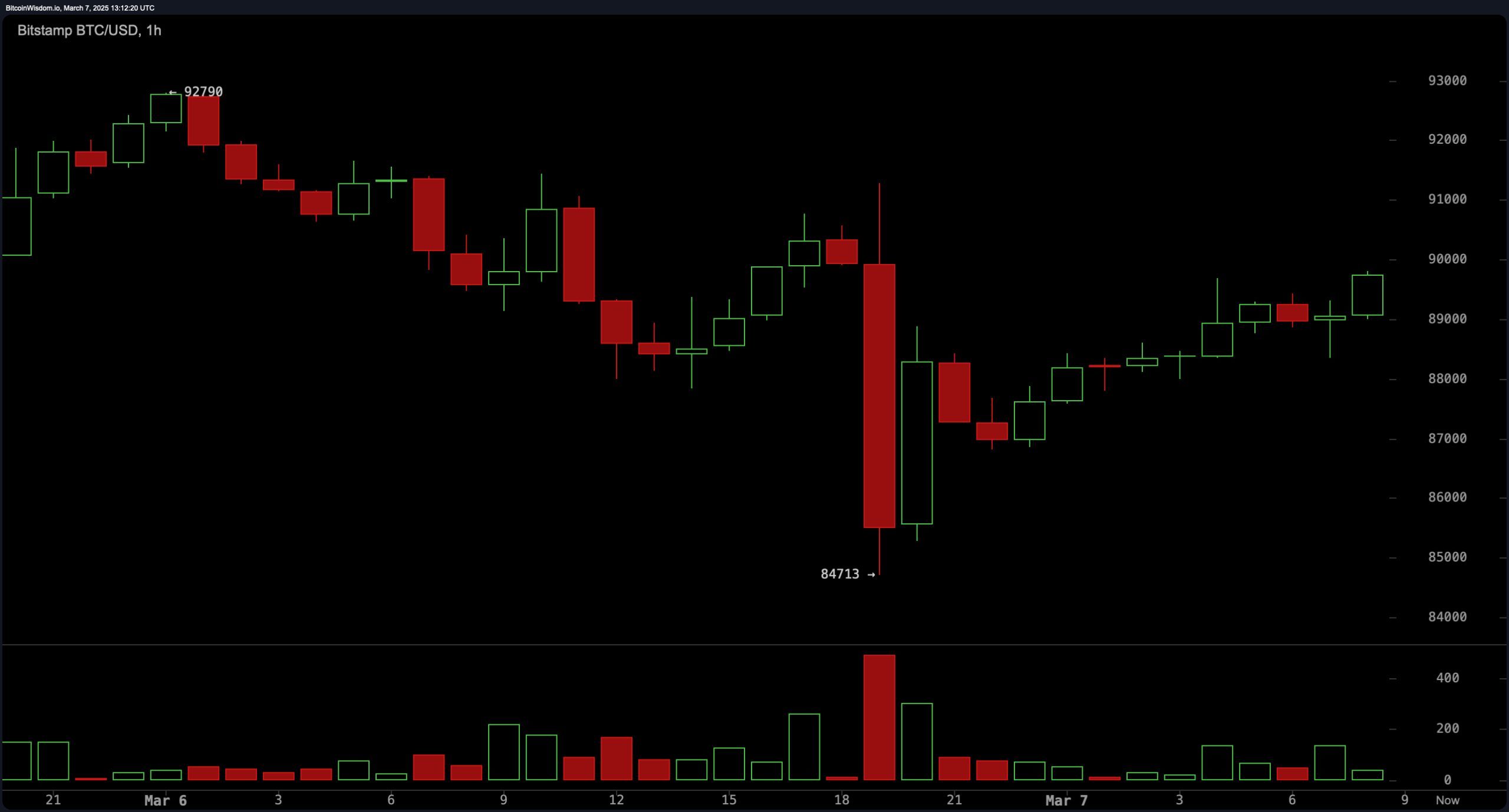 White House Crypto Summit: Trump’s $17B Bitcoin Reserve Stokes Bullish $100K Predictions White House Crypto Summit: Trump’s $17B Bitcoin Reserve Stokes Bullish $100K Predictions