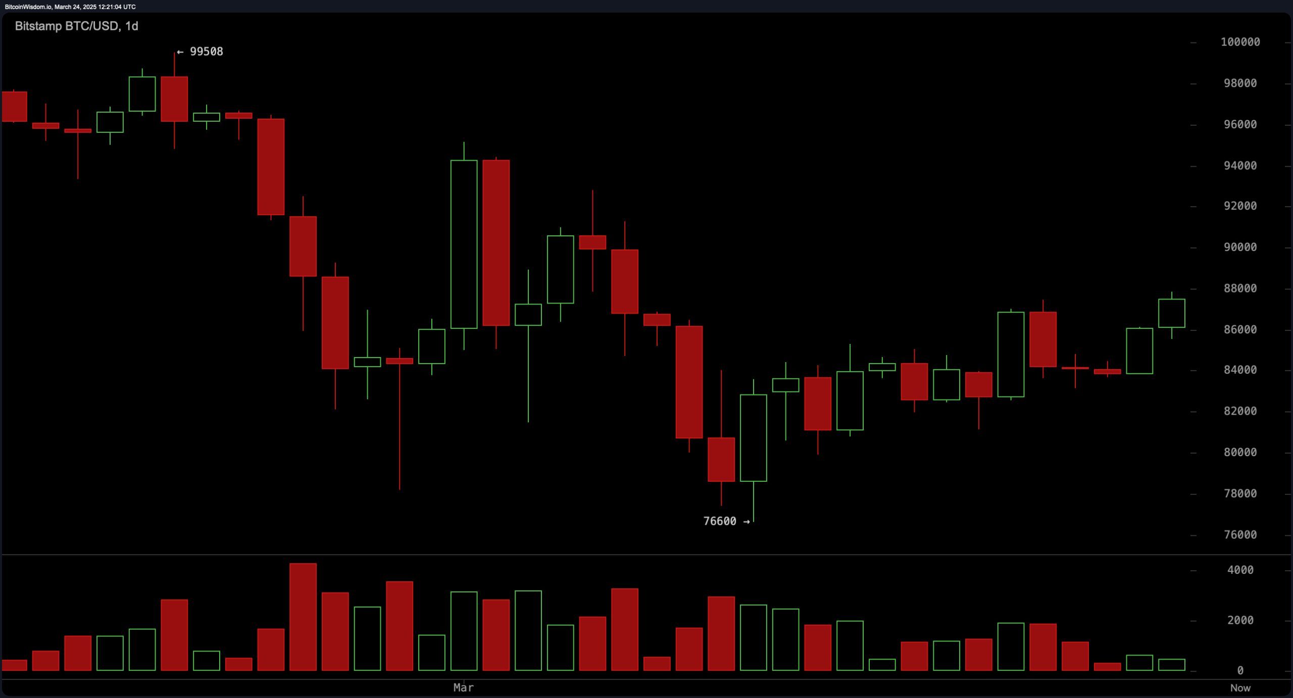 Bitcoin Price Analysis: Uptrend Holds Strong—Is $90K the Next Target? Bitcoin Price Analysis: Uptrend Holds Strong—Is $90K the Next Target?