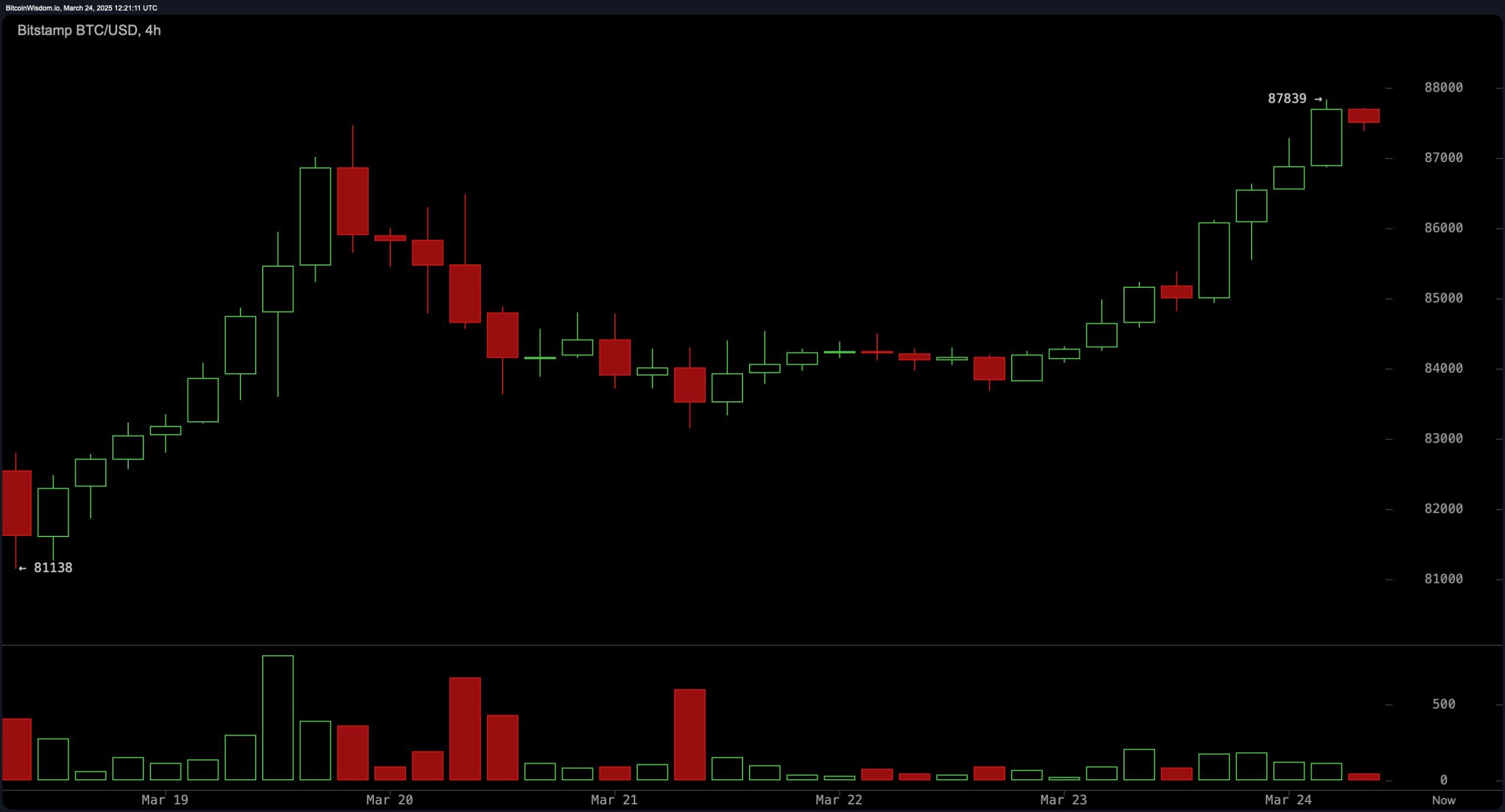 Bitcoin Price Analysis: Uptrend Holds Strong—Is $90K the Next Target? –  Markets and Prices Bitcoin News