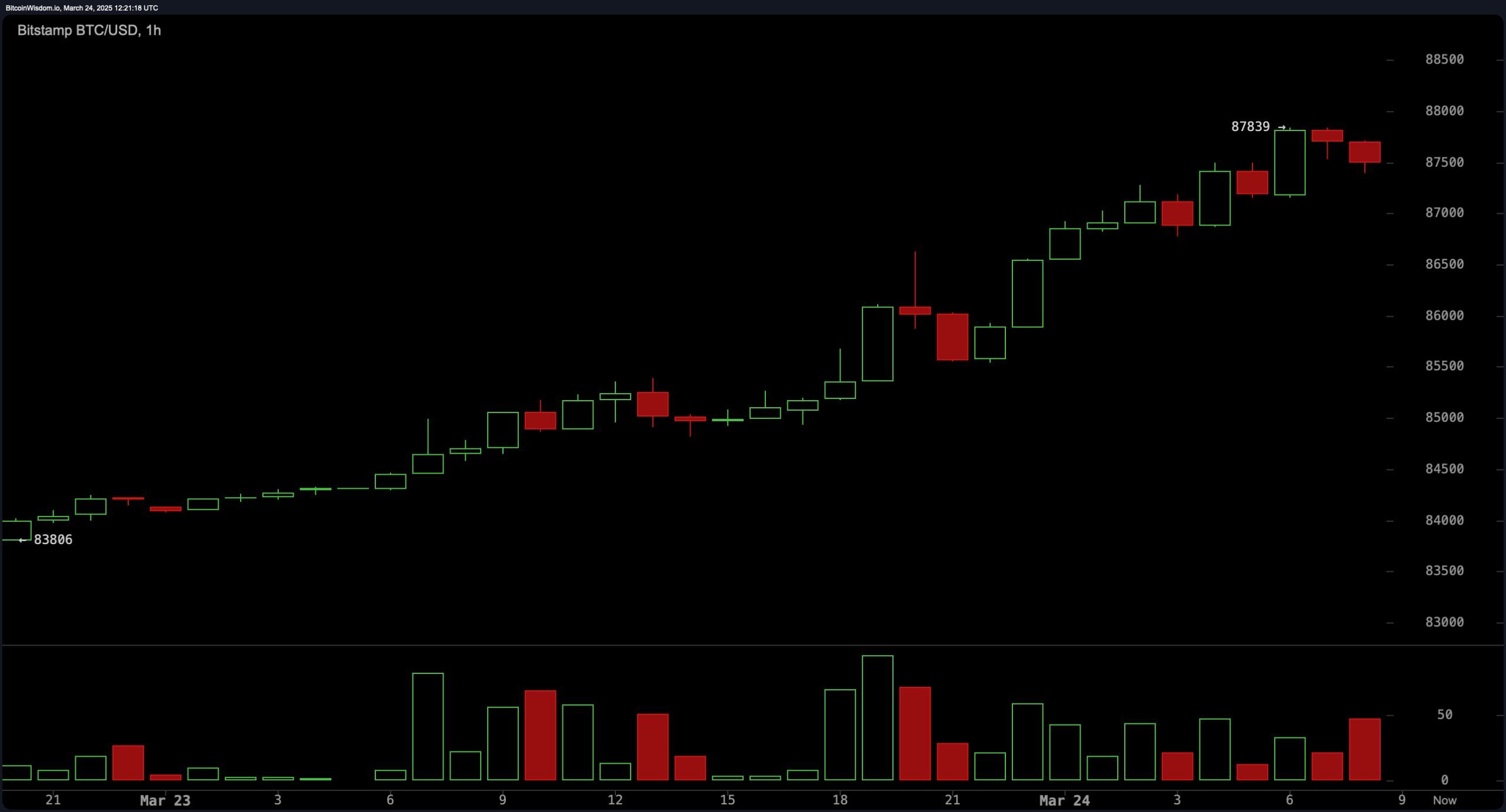 Bitcoin Price Analysis: Uptrend Holds Strong—Is $90K the Next Target? Bitcoin Price Analysis: Uptrend Holds Strong—Is $90K the Next Target?