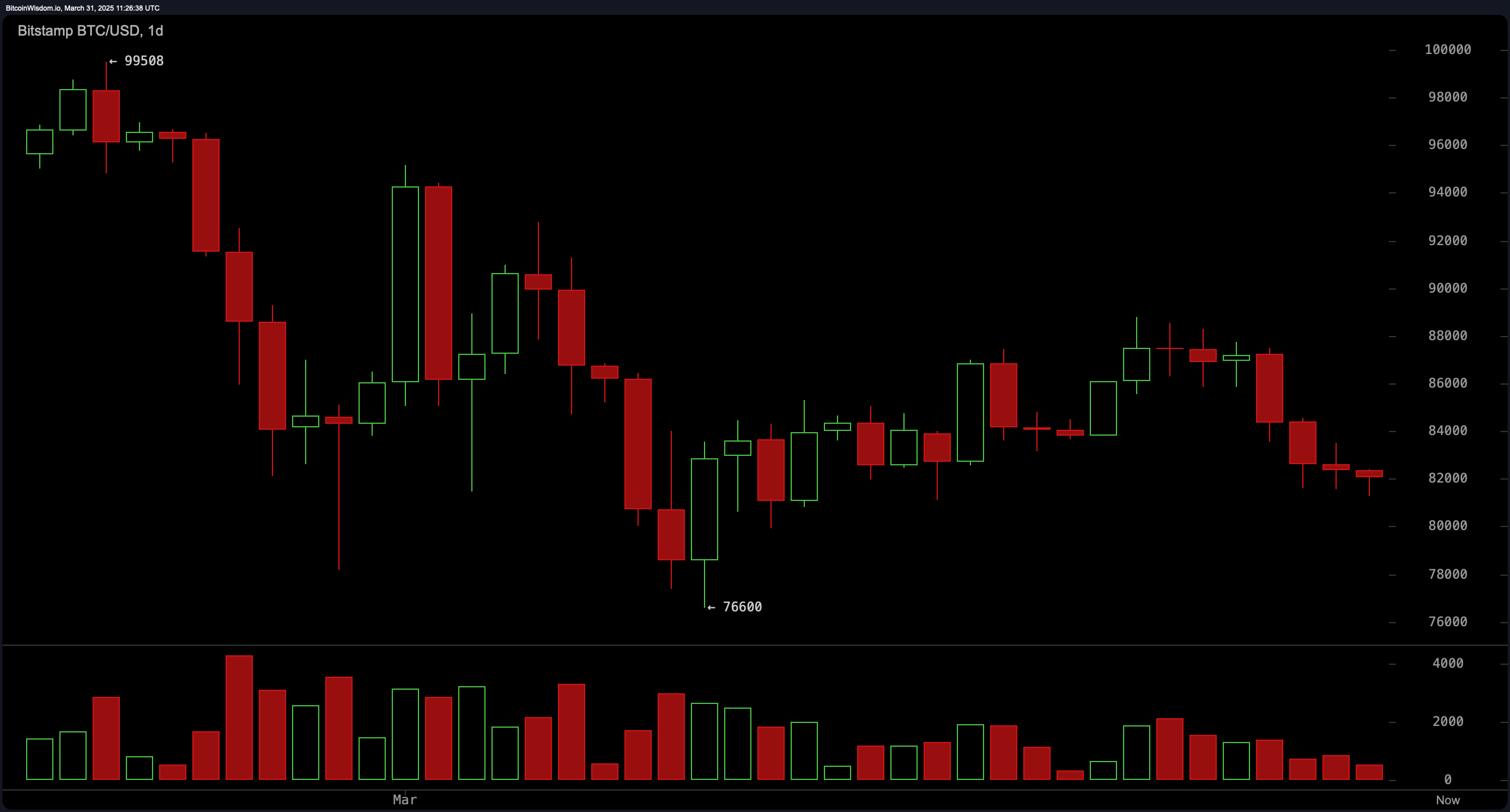 Bitcoin Preiswachung: Bitcoin schwebt über $80K mit wenig Erleichterung in Sicht Bitcoin Preiswachung: Bitcoin schwebt über $80K mit wenig Erleichterung in Sicht