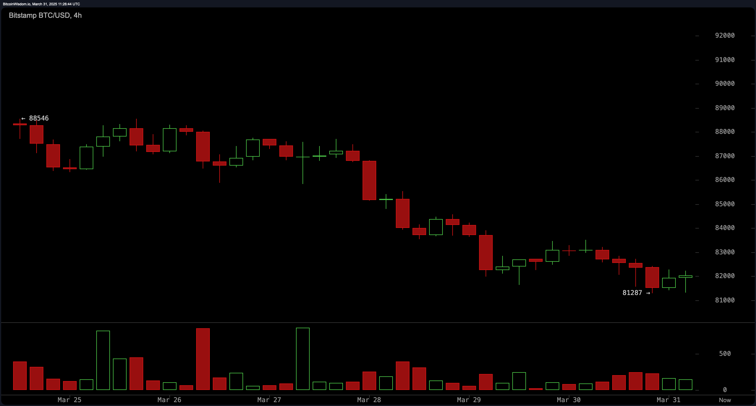 Bitcoin Preiswachung: Bitcoin schwebt über $80K mit wenig Erleichterung in Sicht Bitcoin Preiswachung: Bitcoin schwebt über $80K mit wenig Erleichterung in Sicht