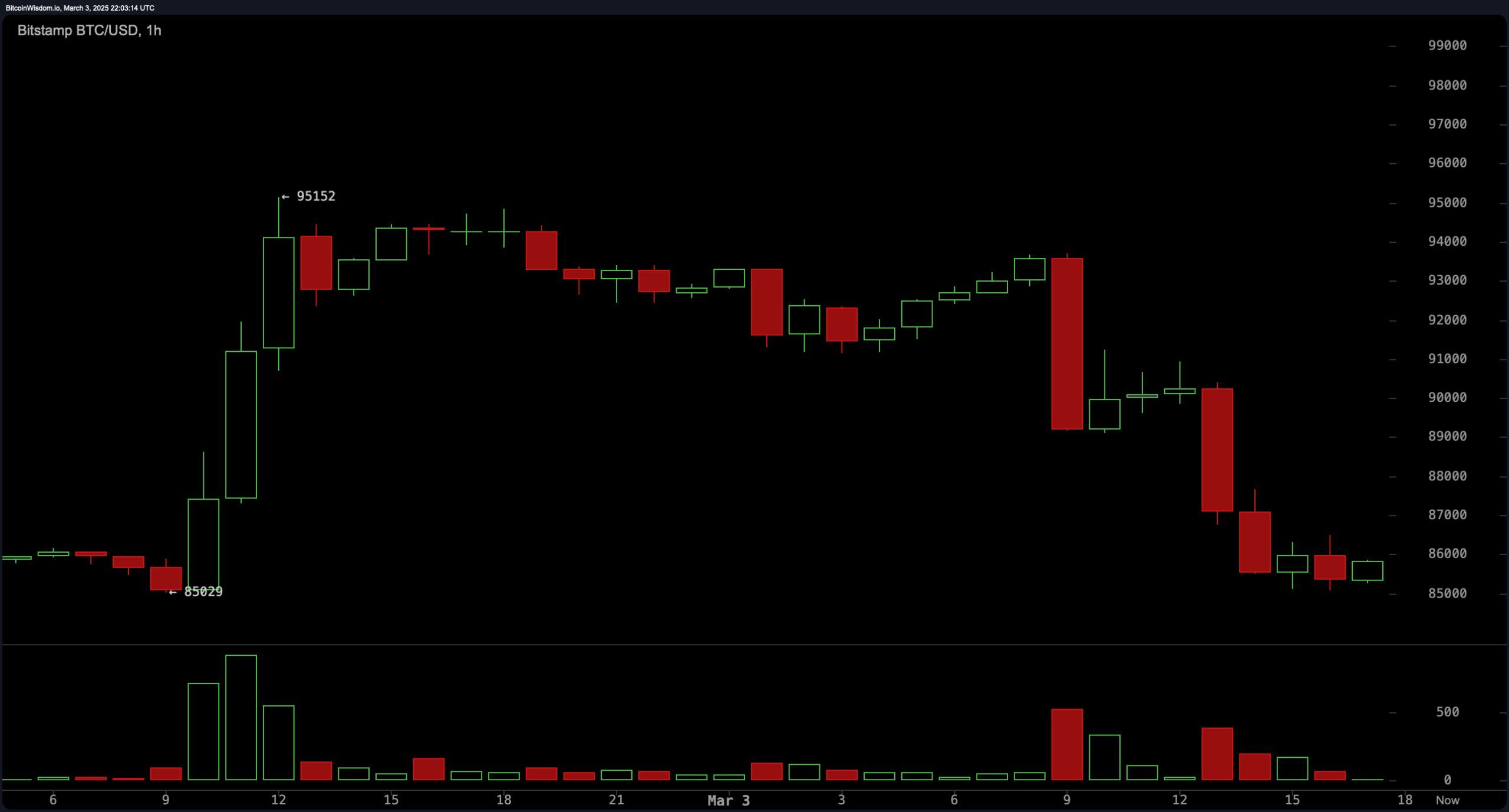 Bitcoin Slides Massively: Economic Uncertainty Amid Trump’s Latest Tariff Announcement