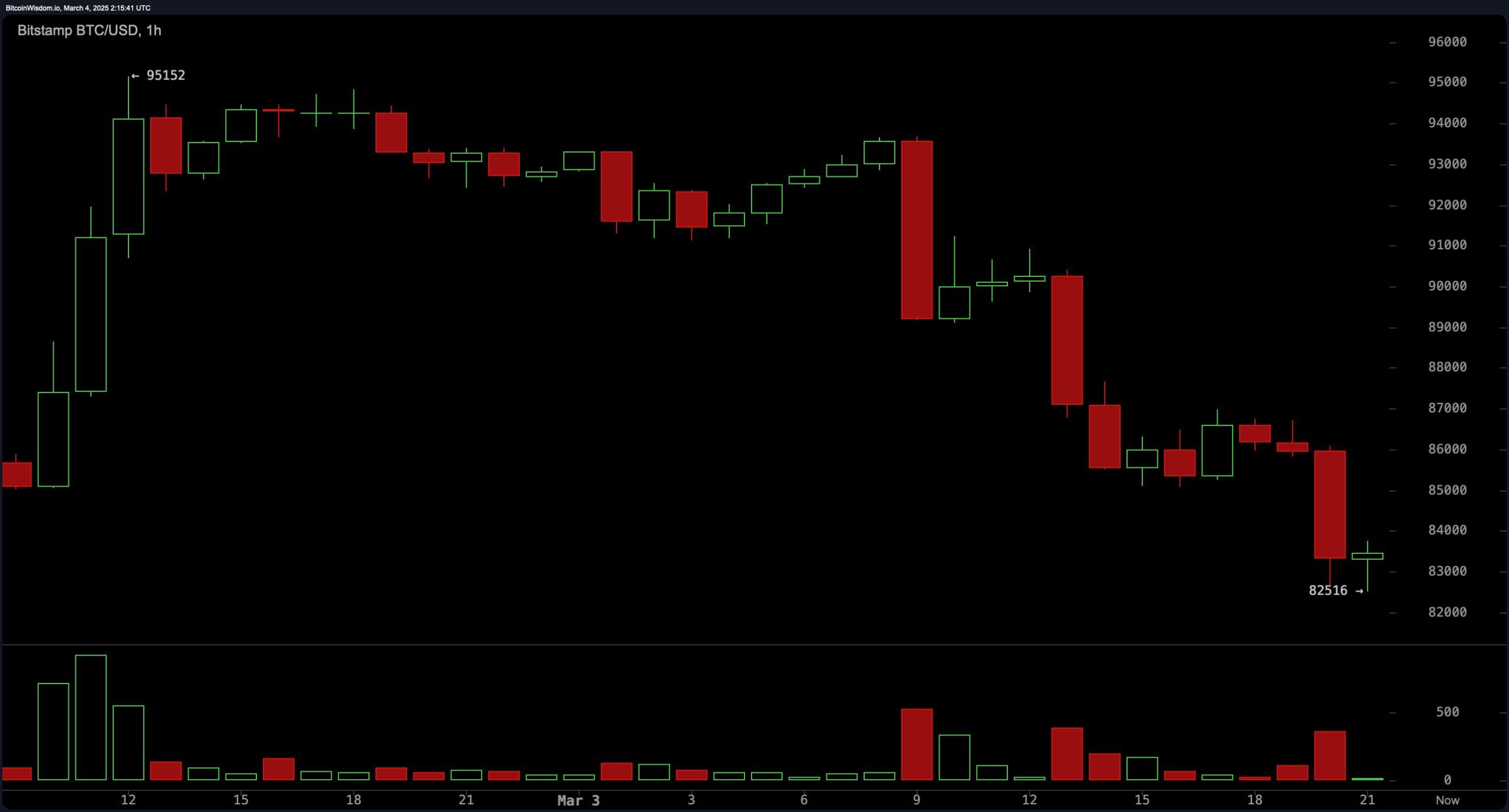 Le Bitcoin Tombe en Dessous de 83K$ alors que le Marché Crypto Perd 1 Milliard de Dollars en Liquidations Le Bitcoin Tombe en Dessous de 83K$ alors que le Marché Crypto Perd 1 Milliard de Dollars en Liquidations