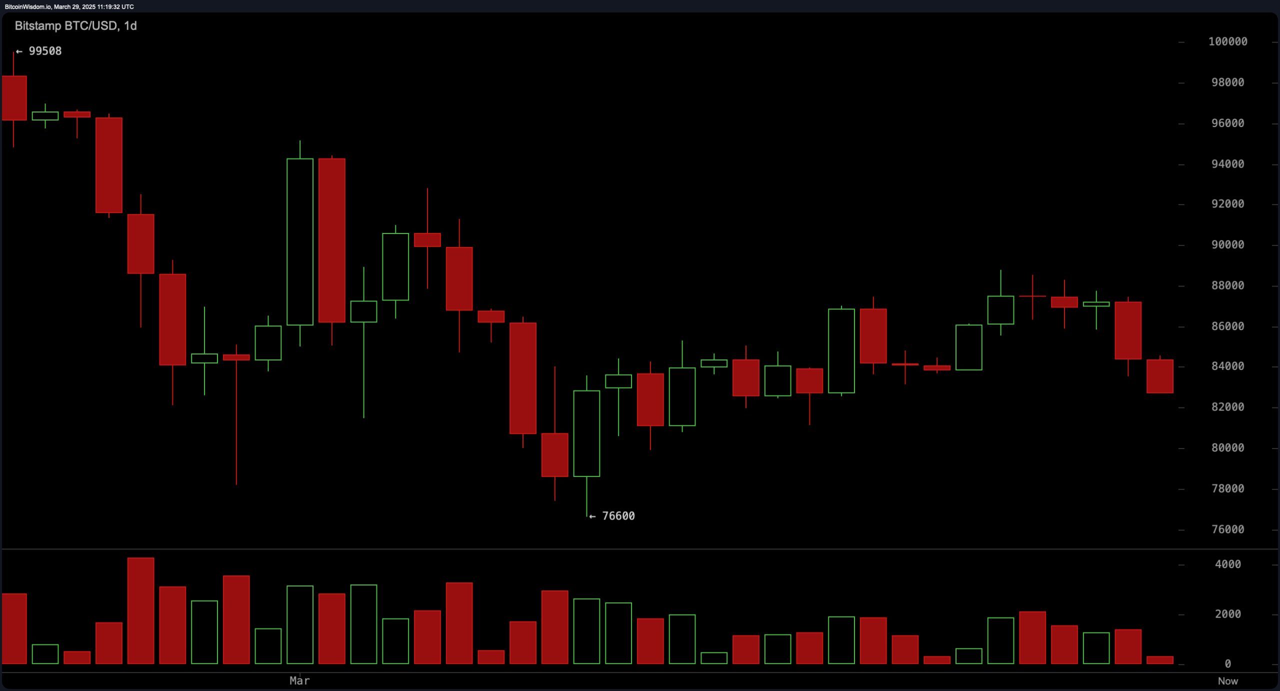 Bitcoin Pris Vakt: Bearish Momentum Domineres mens $80K Støttenivåene møter trykk Bitcoin Pris Vakt: Bearish Momentum Domineres mens $80K Støttenivåene møter trykk