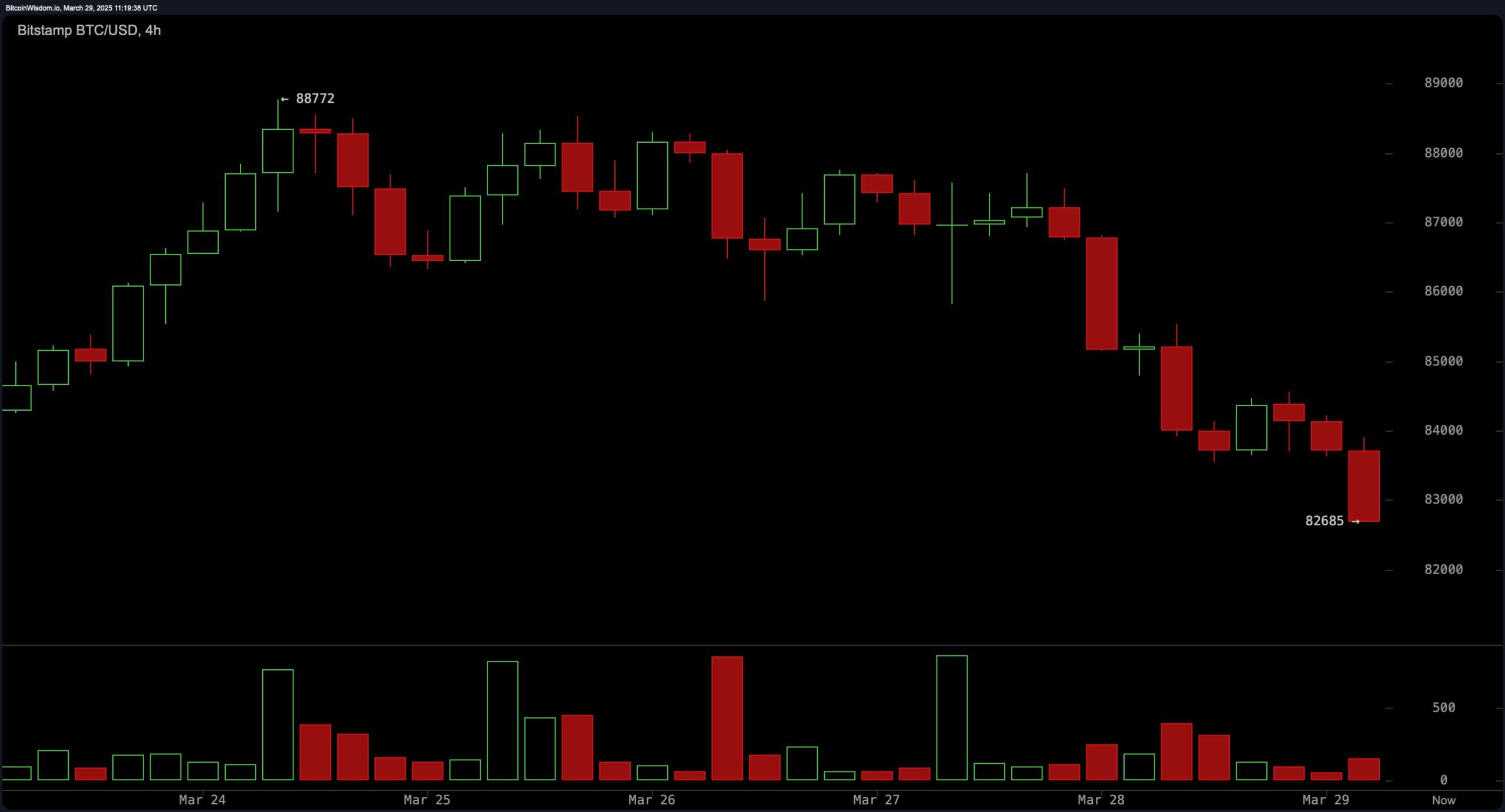 Bitcoin Pris Vakt: Bearish Momentum Domineres mens $80K Støttenivåene møter trykk Bitcoin Pris Vakt: Bearish Momentum Domineres mens $80K Støttenivåene møter trykk