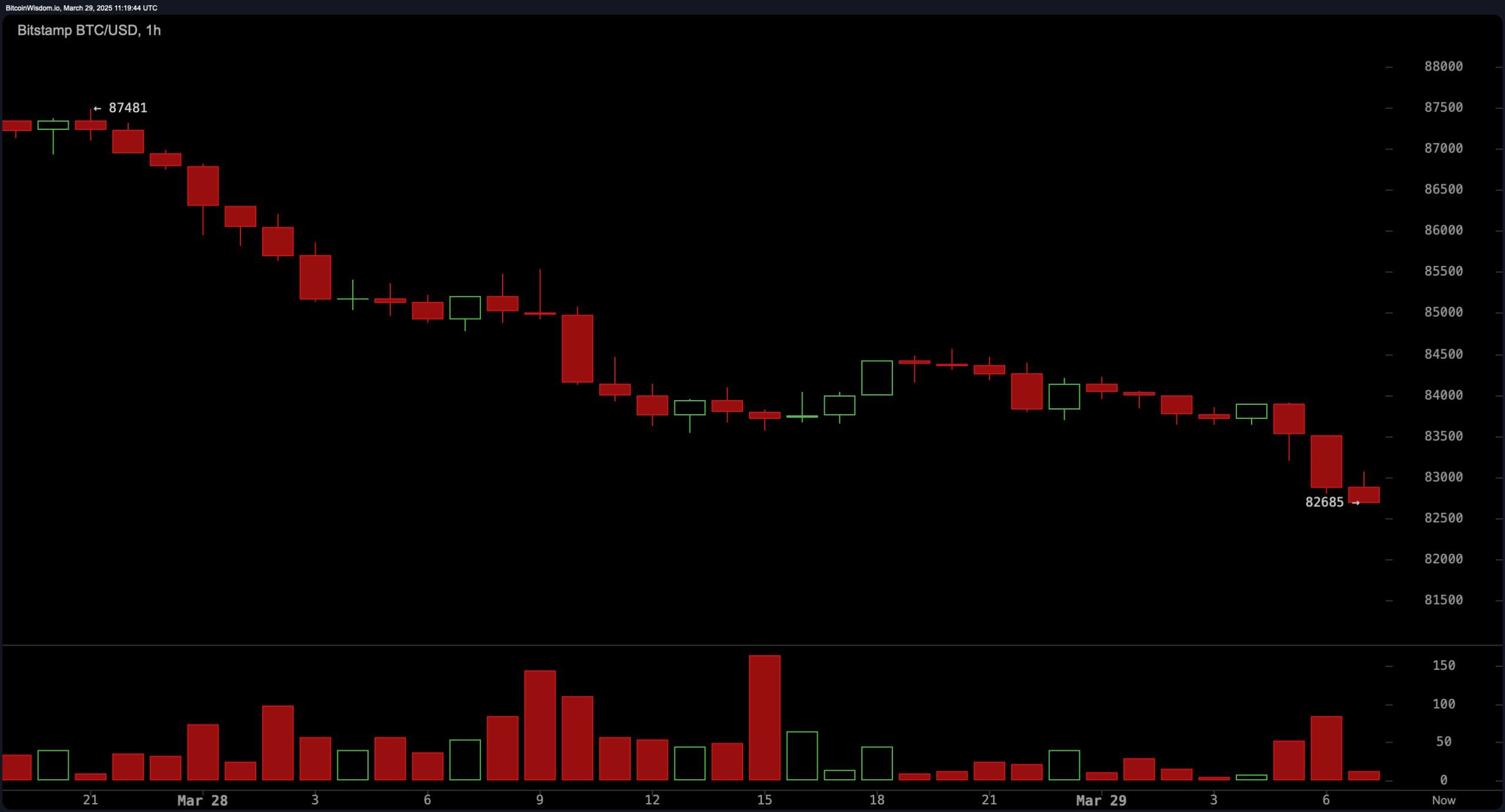 Bitcoin Pris Vakt: Bearish Momentum Domineres mens $80K Støttenivåene møter trykk Bitcoin Pris Vakt: Bearish Momentum Domineres mens $80K Støttenivåene møter trykk