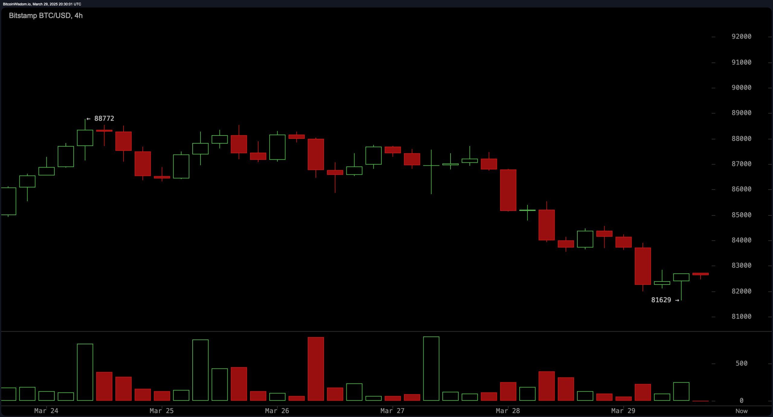 Bitcoin Taps $81.6K Low as Crypto Market Sentiment Sinks Further Bitcoin Taps $81.6K Low as Crypto Market Sentiment Sinks Further